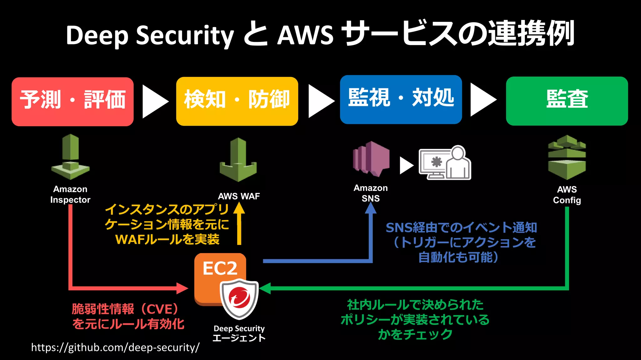 Deep Security と AWS サービスの連携例
EC2
Amazon
Inspector
Deep Security
エージェント
AWS WAF
AWS
Config
予測・評価 検知・防御 監査
脆弱性情報（CVE）
を元にルール有効化
インスタンスのアプリ
ケーション情報を元に
WAFルールを実装
社内ルールで決められた
ポリシーが実装されている
かをチェック
監視・対処
Amazon
SNS
SNS経由でのイベント通知
（トリガーにアクションを
自動化も可能）
https://github.com/deep-security/
 