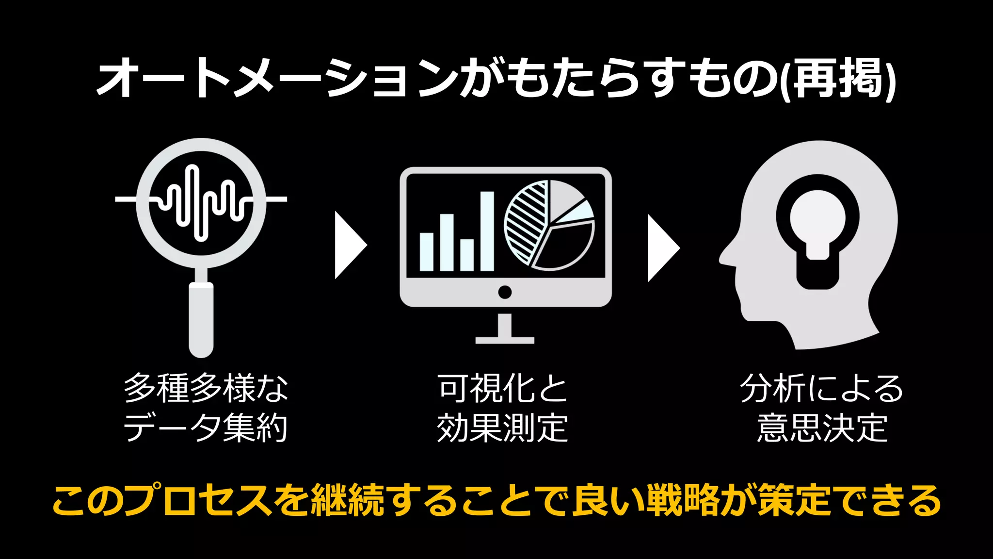 オートメーションがもたらすもの(再掲)
多種多様な
データ集約
可視化と
効果測定
分析による
意思決定
このプロセスを継続することで良い戦略が策定できる
 