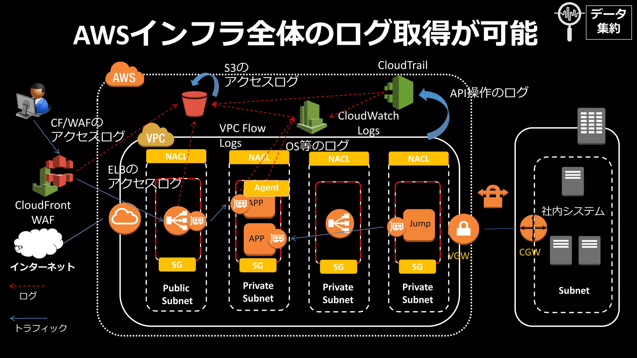 AWSインフラ全体のログ取得が可能
Private
Subnet
Public
Subnet
Subnet
NACL NACL
SG SG
社内システム
インターネット
CGWVGW
Private
Subnet
NACL
SG
Private
Subnet
NACL
SG
APP
APP
Jump
Agent
CloudTrail
CloudWatch
Logs
CloudFront
WAF
API操作のログ
ログ
トラフィック
ELBの
アクセスログ
CF/WAFの
アクセスログ
VPC Flow
Logs
S3の
アクセスログ
OS等のログ
データ
集約
 