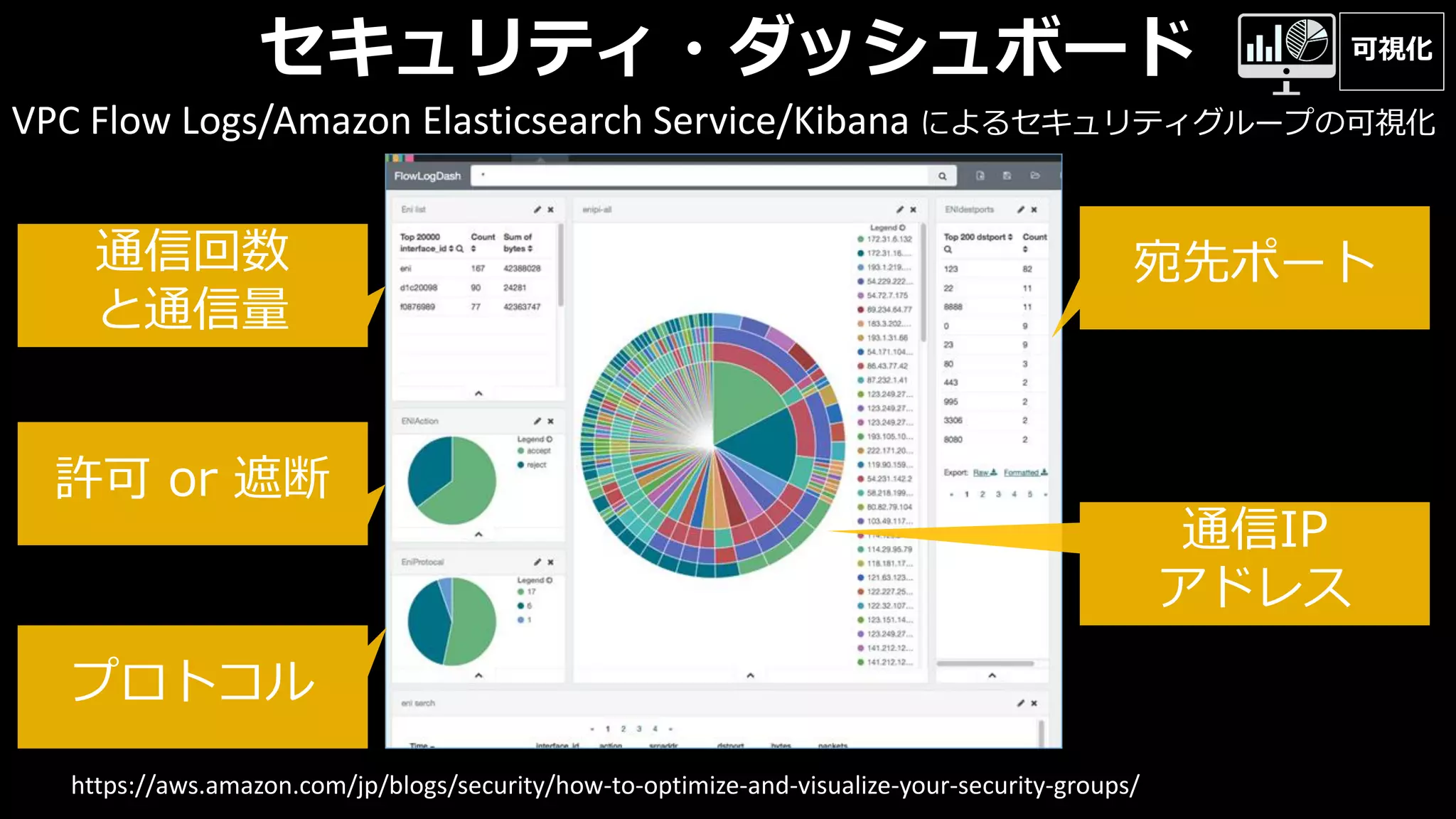 セキュリティ・ダッシュボード
https://aws.amazon.com/jp/blogs/security/how-to-optimize-and-visualize-your-security-groups/
VPC Flow Logs/Amazon Elasticsearch Service/Kibana によるセキュリティグループの可視化
プロトコル
許可 or 遮断
宛先ポート
通信IP
アドレス
通信回数
と通信量
可視化
 