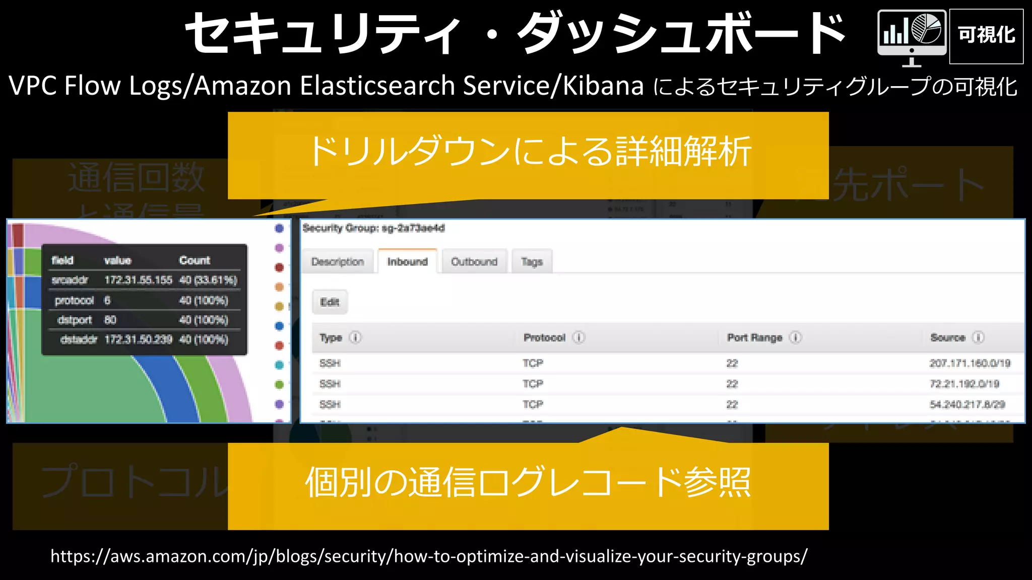 プロトコル
許可 or 遮断
宛先ポート
通信IP
アドレス
通信回数
と通信量
セキュリティ・ダッシュボード
https://aws.amazon.com/jp/blogs/security/how-to-optimize-and-visualize-your-security-groups/
VPC Flow Logs/Amazon Elasticsearch Service/Kibana によるセキュリティグループの可視化
個別の通信ログレコード参照
ドリルダウンによる詳細解析
可視化
 