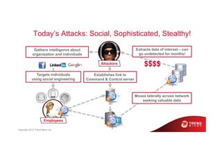 Today’s Attacks: Social, Sophisticated, Stealthy!
Copyright 2013 Trend Micro Inc.
Attackers
Moves laterally across network...