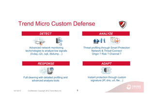 Threat profiling through Smart Protection
Network & Threat Connect
Origin ? Risk ? Channel ?
Trend Micro Custom Defense
10...