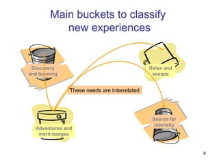 Main buckets to classify
            new experiences


 Discovery                                    Relax and
and learning                                   escape


               These needs are interrelated




                                               Search for
                                                intensity
  Adventures and
   merit badges


                                                            6
 