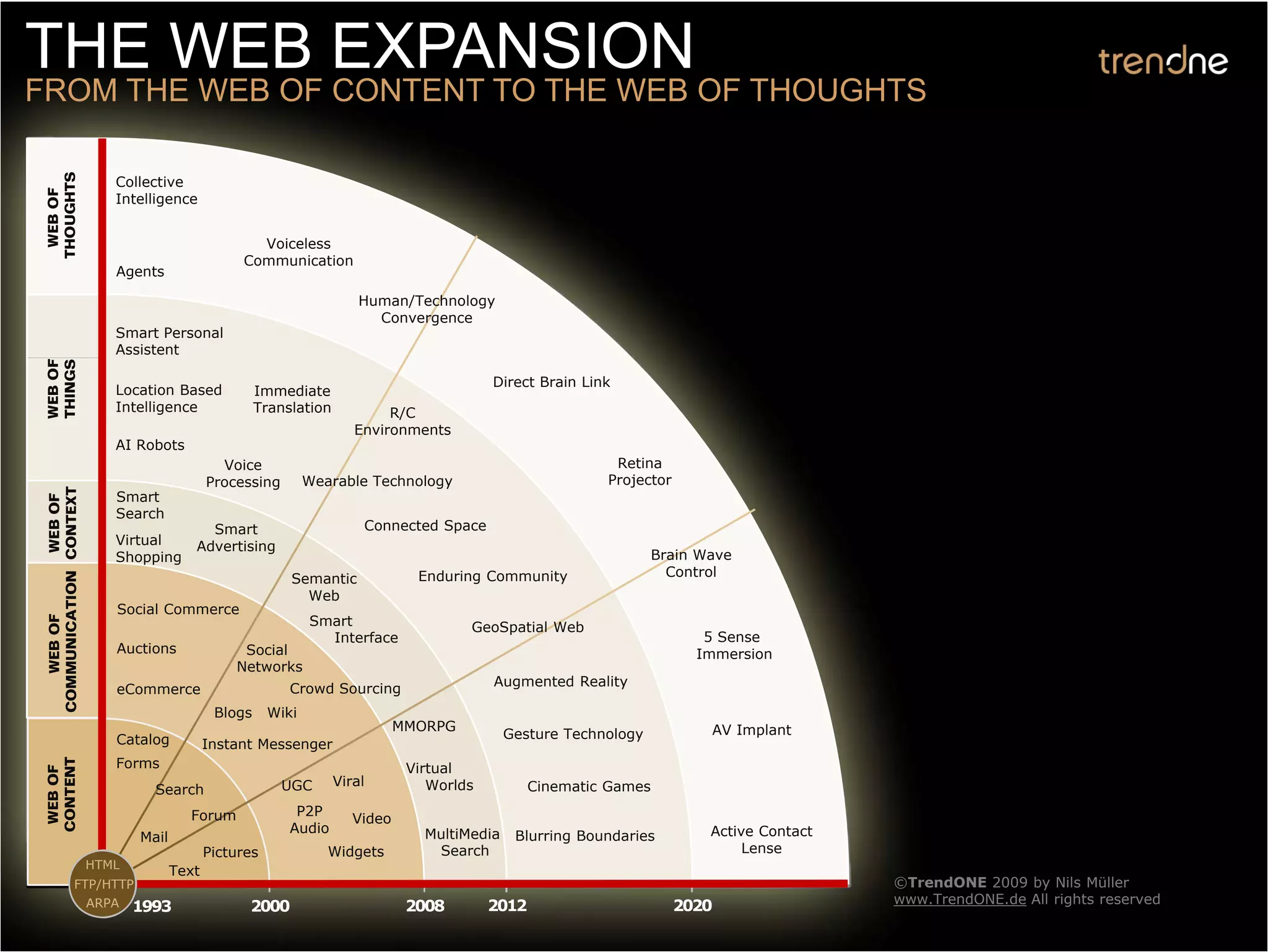 Trend One (Web Expansion) Grape Online Strategies 2009 by Nick Sohnemann
