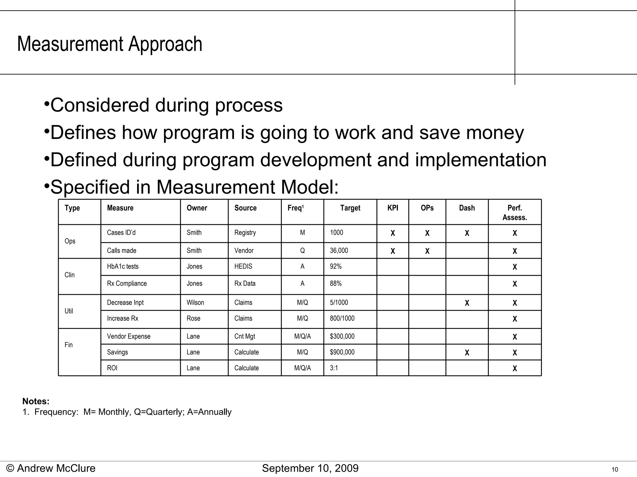 Measurement Approach Considered during process Defines how program is going to work and save money Defined during program development and implementation Specified in Measurement Model: Notes: 1.  Frequency:  M= Monthly, Q=Quarterly; A=Annually © Andrew McClure  September 10, 2009 Type Measure Owner Source Freq 1 Target KPI OPs Dash Perf. Assess. Ops Cases ID’d Smith Registry M 1000 X X X X Calls made Smith Vendor Q 36,000 X X X Clin HbA1c tests Jones HEDIS A 92% X Rx Compliance Jones Rx Data A 88% X Util Decrease Inpt Wilson Claims M/Q 5/1000 X X Increase Rx Rose Claims M/Q 800/1000 X Fin Vendor Expense Lane Cnt Mgt M/Q/A $300,000 X Savings Lane Calculate M/Q $900,000 X X ROI Lane Calculate M/Q/A 3:1 X 