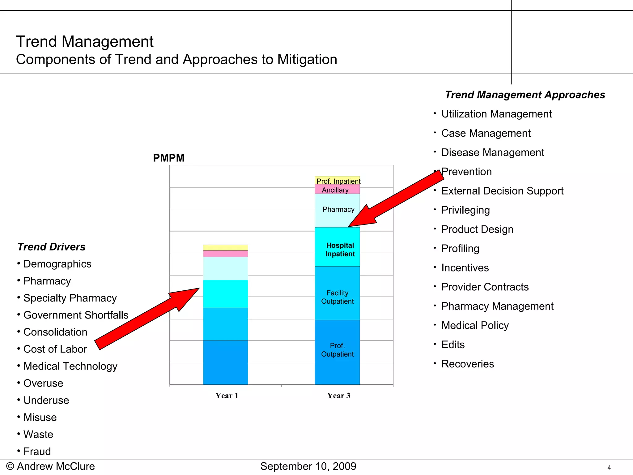 Trend Management  Components of Trend and Approaches to Mitigation Trend Management Approaches Utilization Management Case Management Disease Management Prevention External Decision Support Privileging Product Design Profiling Incentives Provider Contracts Pharmacy Management Medical Policy Edits Recoveries PMPM Trend Drivers Demographics Pharmacy Specialty Pharmacy Government Shortfalls Consolidation Cost of Labor Medical Technology Overuse  Underuse  Misuse Waste Fraud Prof. Inpatient Ancillary Hospital Inpatient Prof. Outpatient Facility Outpatient Pharmacy © Andrew McClure  September 10, 2009 