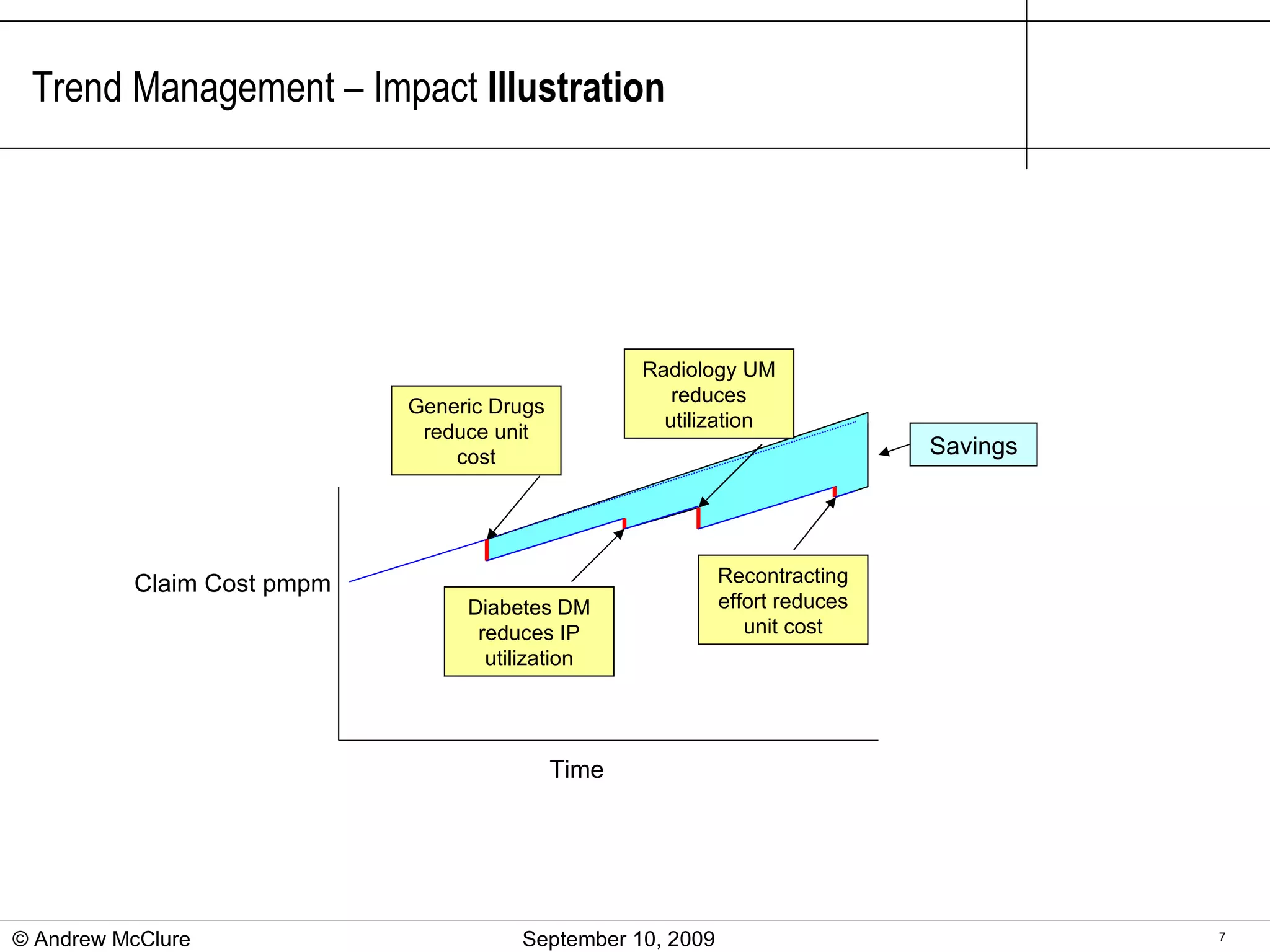 Claim Cost pmpm Time Savings Generic Drugs reduce unit cost Diabetes DM reduces IP utilization Radiology UM reduces utilization Recontracting effort reduces unit cost Trend Management – Impact  Illustration © Andrew McClure  September 10, 2009 