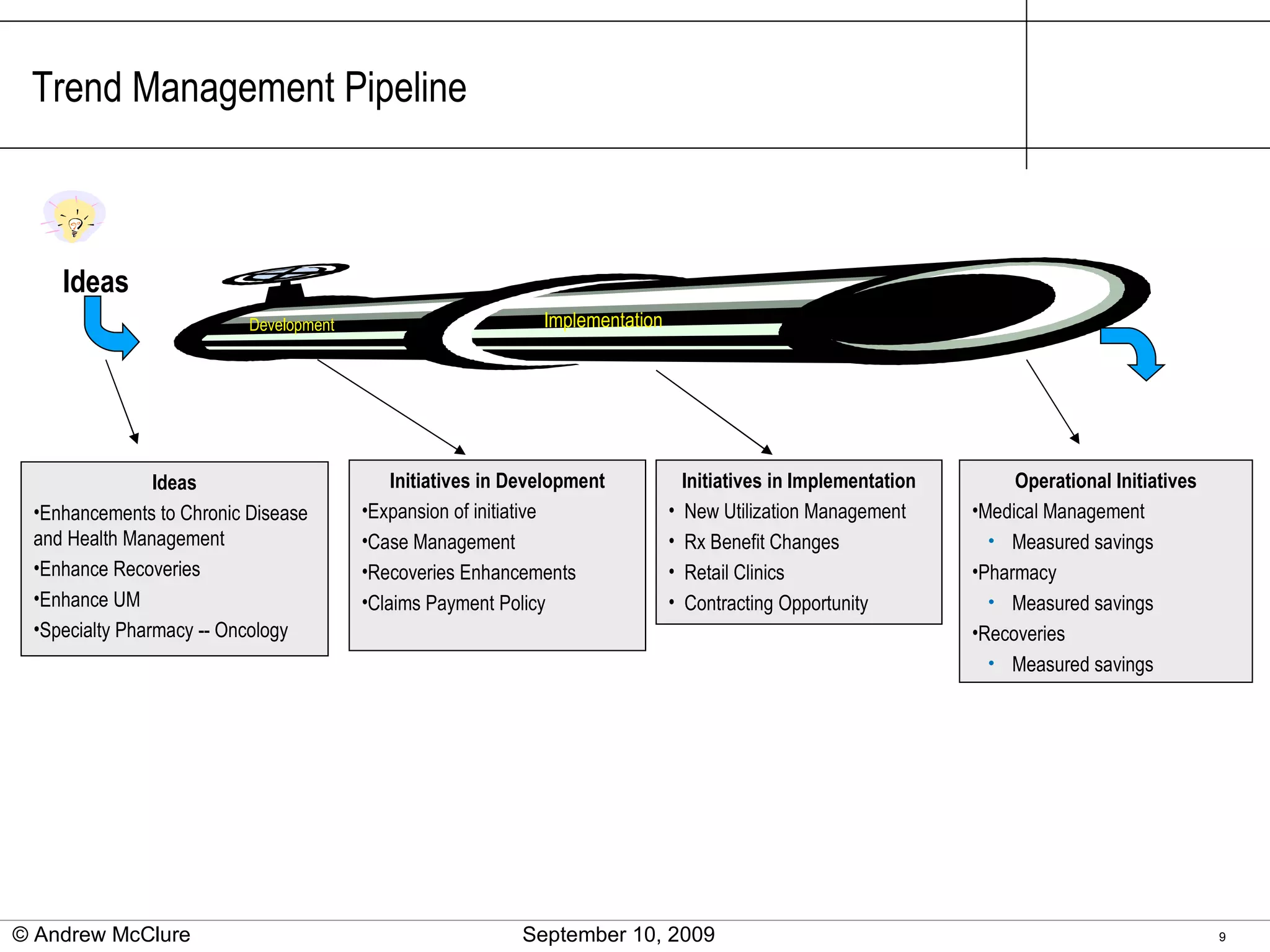 Trend Management Pipeline Ideas Development Implementation Operational Initiatives Medical Management Measured savings Pharmacy Measured savings Recoveries Measured savings Initiatives in Implementation New Utilization Management Rx Benefit Changes Retail Clinics Contracting Opportunity Initiatives in Development Expansion of initiative Case Management Recoveries Enhancements Claims Payment Policy Ideas Enhancements to Chronic Disease and Health Management Enhance Recoveries Enhance UM Specialty Pharmacy -- Oncology © Andrew McClure  September 10, 2009 