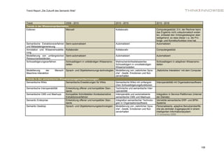 Trend Report „Die Zukunft des Semantic Web“




Trend                            2008 - 2010                                    2010 - 2015                       2015 - 2018
Trends in der Wissensrepräsentation
Editoren                         Manuell                                        Kollaborativ                      Computergestützt. D.h. der Rechner kann
                                                                                                                  das Ergebnis nicht vollautomatisch erstel-
                                                                                                                  len, entlastet den Ontologiedesigner aber
                                                                                                                  weitgehend, so dass dieser v.a. die Prü-
                                                                                                                  fungs- und Korrekturfunktion inne hat.
Semantische Extraktionsverfahren   Semi-automatisiert                           Automatisiert                     Automatisiert
und Metadatengenerierung
Annotation und Wissensmodellie-    Kollaborativ                                 Kollaborativ                      Computergestützt
rung
Modellierung von umfangreichen     Semi-automatisiert                           Automatisiert                     Automatisiert
Ressourcenbeständen
Schlussfolgerungsverfahren         Schlussfolgern in vollständigen Wissensmo-Wahrscheinlichkeitsbasiertes         Schlussfolgern in adaptiven Wissensmo-
                                   dellen                                    Schlussfolgern in unvollständigen    dellen
                                                                             Wissensmodellen
Modellierung      der     Mensch- Sprach- und Objekterkennungs-technologien Modellierung von „natürlicher Spra-   „Natürliche Interaktion“ mit dem Computer
Maschine-Interaktion                                                         che“, Gestik, Emotionen und Nut-
                                                                             zerverhalten
Trends in den semantischen Wissensmanagementtechnologien
Semantische Wikis                 Semantische Erweiterungen für Wikis        Semantische Wikis mit umfangrei-     Interoperabilität mit Organisationssoftware
                                                                             chen Schlussfolgerungsfunktionen
Semantische Interoperabilität     Entwicklung offener und kompatibler Stan-  Technische und semantische Inter-
                                  dards                                      operabilität
Semantische CMS und Mashups       Kompatible Schnittstellen Kontextsensitive Interoperable und automatisierte     Integration in Service-Plattformen (Internet
                                  Extraktionsverfahren                       semantische CMS und Mashups          der Dienste)
Semantic Enterprise               Entwicklung offener und kompatibler Stan-  Integration semantischer Technolo-   Vernetzte semantische ERP- und BPM-
                                  dards                                      gien in Organisationssoftware        Systeme
Semantic Desktop                  Sprach- und Objekterkennungstechnologien Modellierung von „natürlicher Spra-    Personalisierte, adaptive Benutzeroberflä-
                                                                             che“, Gestik, Emotionen und Nut-     che als zentraler Zugangspunkt in einem
                                                                             zerverhalten                         intelligenten Informationssystem
                                                                                                                   © innowise 2009




                                                                                                                                                               106
 