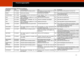 Forschungsprojekte
Trend Report „Die Zukunft des Semantic Web“




Semantische Grundlagen (Semantic foundations):
Projektname       Ende         Forschungsthema                              Titel                                    FP    Projektseite
METOKIS           31.10.2005   Semantic-based knowledge systems             Methodology and tools infrastructure for FP6   http://metokis.salzburgresearch.at/index.html
                                                                            the creation of knowledge units
MWEB                31.12.2005    Multimodal interfaces                     Multimodal Web Interaction               FP6   http://cordis.europa.eu/fetch?CALLER=PROJ_IST&A
                                                                                                                           CTION=D&RCN=74607
CONTENT4ALL         30.11.2006    Cross-platform tools for community con-   Cross Platform Tools for Community FP6         http://www.content4all.org/
                                  tent publishing                           Content Publishing
WS2                 31.12.2006    Open development platforms for soft-      Web services and Semantics         FP6         http://www.w3.org/2004/ws2/
                                  ware and services
SEKT                01.01.2007    Semantic-based Knowledge and Con-         Semantic Knowledge Technologies         FP6    http://www.sekt-project.com/
                                  tent Systems
ASG                 28.02.2007    Open development platforms for soft-      Adaptive services grid                  FP6    http://asg-platform.org/cgi-bin/twiki/view/public
                                  ware and services
ATHENA              31.03.2007    Networked business and governments        The Next Generation Grid                FP6    http://cordis.europa.eu/fetch?CALLER=PROJ_ICT&A
                                                                                                                           CTION=D&DOC=12&CAT=PROJ&QUERY=01207b4
                                                                                                                           a8c16:2e24:03ce35e4&RCN=72762
INTELIGRID          30.04.2007    Grid based systems for complex prob- InteroperabilIty of virtual organisations FP6       http://inteligrid.eu-project.info/
                                  lem solving                          on complex Semantic grid
HUBUSKA             31.07.2007    Semantic-based knowledge systems     Networking Centres of High Quality Re- FP6          http://www.ist-
                                                                       search on Knowledge Technologies and                world.org/ProjectDetails.aspx?ProjectId=5fd712ba456
                                                                       Applications                                        24687aad742155f0f999c&SourceDatabaseId=7cff922
                                                                                                                           6e582440894200b751bab883f
NEXTGRID            31.08.2007    Grid based systems for complex prob- GRID und P2P Architekturen                   FP6    http://cordis.europa.eu/fetch?CALLER=PROJ_ICT&A
                                  lem solving                                                                              CTION=D&DOC=107&CAT=PROJ&QUERY=01207b
                                                                                                                           4d6882:a116:68d84a40&RCN=71847
ONTOGRID            31.08.2007    Grid based systems for complex prob- OntoGrid: Paving the way for knowled- FP6           http://cordis.europa.eu/fetch?CALLER=PROJ_ICT&A
                                  lem solving                          geable grid services and systems                    CTION=D&DOC=110&CAT=PROJ&QUERY=01207b
                                                                                                                           4d6882:a116:68d84a40&RCN=71843
BENTOWEB            30.09.2007    e-inclusion                               Benchmarking tools for the Web          FP6    http://bentoweb.org/
ASPIC               30.09.2007    Semantic-based knowledge systems          Argumentation service platform with in- FP6    http://www.argumentation.org/
                                                                            tegrated components
KNOWLEDGE           31.12.2007    Semantic-based knowledge systems          Realizing the Semantic web              FP6    http://knowledgeweb.Semanticweb.org/
WEB
REWERSE             29.02.2008    Semantic-based knowledge systems          Reasoning on the Web with rules and FP6        http://rewerse.net/
                                                                            Semantics
WS-DIAMOND          29.02.2008    FET - Open                                Web Services - DIAgnosability, MONitor- FP6    http://cordis.europa.eu/fetch?CALLER=PROJ_ICT&A
                                                                            ing and Diagnosis                              CTION=D&DOC=176&CAT=PROJ&QUERY=01207b
                                                                                                                           4d6882:a116:68d84a40&RCN=75846
PATEXPERT           31.07.2008    Semantic-based Knowledge and Con- Advanced patent document processing FP6                http://www.patexpert.org
                                  tent Systems                      techniques



                                                                                                                                                                           121
 