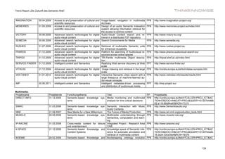 Trend Report „Die Zukunft des Semantic Web“



IMAGINATION         30.04.2009    Access to and preservation of cultural and
                                                                           Image-based navigation in multimedia        FP6   http://www.imagination-project.org/
                                  scientific resources                     Archives
MEMORIES            31.05.2009    Access to and preservation of cultural and
                                                                           Design of an audio Semantic indexation      FP6   http://www.memories-project.eu/index.html
                                  scientific resources                     system allowing information retrieval for
                                                                           the access to archive content
VICTORY             30.06.2009    Advanced search technologies for digital Audio-Visual Content search and re-         FP6   http://www.victory-eu.org/
                                  audio-visual content                     trieval in a distributed P2P repository
SEMEDIA             30.06.2009    Advanced search technologies for digital Search Environments for Media               FP6   http://www.semedia.org
                                  audio-visual content
RUSHES              31.07.2009    Advanced search technologies for digital Retrieval of multimedia Semantic units      FP6   http://www.rushes-project.eu
                                  audio-visual content                     for enhanced reusability
PHAROS              31.12.2009    Advanced search technologies for digital Platform for searching of Audiovisual re-   FP6   http://www.pharos-audiovisual-search.eu/
                                  audio-visual content                     sources across online spaces
TRIPOD              31.12.2009    Advanced search technologies for digital TRI-Partite multimedia Object descrip-      FP6   http://tripod.shef.ac.uk/index.html
                                  audio-visual content                     tion
SERVICE-FINDER      31.12.2009    Intelligent content and Semantics        Realizing Web service discovery at Web      FP7   http://www.service-finder.eu/
                                                                           scale
VITALAS             31.12.2009    Advanced search technologies for digital image indexing and retrieval in the large   FP6   http://cordis.europa.eu/ist/kct/vitalas-synopsis.htm
                                  audio-visual content                     scale
VIDI-VIDEO          31.01.2010    Advanced search technologies for digital Interactive Semantic video search with a    FP6   http://www.vidivideo.info/results/results.html
                                  audio-visual content                     large thesaurus of machine-learned au-
                                                                           dio-visual concepts
IMP                 30.06.2011    Intelligent content and Semantics        Intelligent metadata-driven processing      FP7   http://imp-project.eu/
                                                                           and distribution of audiovisual media

Multimedia:
Projektname                  Projektende      Forschungsthema               Titel                                FP          Projektseite
DIRECT-INFO                  31.12.2005       Semantic-based knowledge sys- Media monitoring and multimodal FP6              http://cordis.europa.eu/fetch?CALLER=PROJ_ICT&AC
                                              tems                          analysis for time critical decisions             TION=D&DOC=44&CAT=PROJ&QUERY=01207b4d68
                                                                                                                             82:a116:68d84a40&RCN=71211
SIMAC                        31.03.2006       Semantic-based knowledge sys-   Semantic Interaction with Music          FP6   http://www.Semanticaudio.org/
                                              tems                            Audio Contents
NM2                          31.08.2007       New Media for a New Millennium  The Future of Media Production           FP6   http://www.ist-nm2.org/production_tools.html
MUSCLE                       29.02.2008       Semantic-based knowledge sys-   Multimedia understanding through         FP6   http://www.muscle-noe.org/
                                              tems                            Semantics, computation and learn-
                                                                              ing
IP-RACINE                    31.03.2008       Cross-media content for leisure Integrated Project - Research Area       FP6   http://www.ipracine.org/
                                              and entertainment               CINE
K-SPACE                      31.12.2008       Semantic-based Knowledge and Knowledge space of Semantic infe-           FP6   http://cordis.europa.eu/fetch?CALLER=PROJ_ICT&AC
                                              Content Systems                 rence for automatic annotation and             TION=D&DOC=33&CAT=PROJ&QUERY=01207b4a8c
                                                                              retrieval of multimedia content                16:2e24:03ce35e4&RCN=79376
BOEMIE                       28.02.2009       Semantic-based Knowledge and Bootstrapping ontology evolution            FP6   http://cordis.europa.eu/fetch?CALLER=PROJ_ICT&AC



                                                                                                                                                                              124
 