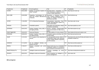 Trend Report „Die Zukunft des Semantic Web“



Projektname                  Projektende      Forschungsthema                      Titel                                FP      Projektseite
COVER                        28.02.2009       eSafety Co-operative Systems for Semantic-driven cooperative ve- FP6              http://www.ist-cover.org
                                              Road Transport                   hicle infrastructure systems for ad-
                                                                               vanced e-safety applications
AMI-4-SME                    30.09.2008       Integrating Technologies for the Revolution in Industrial Environ- FP6            http://ami4sme.org/
                                              Fast and Flexible Manufacturing ment: Ambient Intelligence Tech-
                                              Enterprise                       nology for Systemic Innovation in
                                                                               Manufacturing SMEs

CATER                        31.08.2009       ICT for Networked Businesses         Computerized Automotive Tech- FP6            http://www.cater-ist.org/
                                                                                   nology Reconfiguration System for
                                                                                   mass customization
SPEEDS                       30.04.2010       Embedded systems                     Speculative and exploratory design FP6       http://www.speeds.eu.com/
                                                                                   in systems engineering
SOPRANO                      30.04.2010       Ambient Assisted Living (AAL) in Service Oriented Programmable FP6                http://www.soprano-ip.org/
                                              the Ageing Society               smart environments for older Euro-
                                                                               peans
ROBOTS@HOME                  30.04.2010       Advanced Robotics                An open platform for home robotics FP6           http://robots-at-home.acin.tuwien.ac.at/
PERSONA                      30.06.2010       Ambient Assisted Living (AAL) in Perceptive spaces promoting inde- FP6            http://www.aal-persona.org/
                                              the Ageing Society               pendent aging
ISURF                        31.07.2010       ICT in support of the networked en- An interoperability service utility for FP7   http://www.srdc.com.tr/isurf/index.php?option=com_con
                                              terprise                            collaborative supply chain planning           tent&task=view&id=32
                                                                                  across multiple domains supported
                                                                                  by RFID devices

EURIDICE                     31.12.2010       ICT for Intelligent Vehicles and                                          FP7     http://www.euridice-project.eu/
                                              Mobility Services
SM4ALL                       31.08.2011       Network embedded and control Smart homes for all; an embedded FP7                 http://www.sm4all-project.eu/
                                              systems                      middleware platform for pervasive
                                                                           and immersive environments for-all
SMARTPRODUCTS                31.01.2012       Intelligent content and Semantics    Proactive   knowledge    for   smart FP7     http://www.smartproducts-project.eu/
                                                                                   products
PRONTO                       29.02.2012       Intelligent content and Semantics    Event recognition for intelligent re- FP7    Noch keine Info
                                                                                   source management




HMI und Agenten:




                                                                                                                                                                           127
 