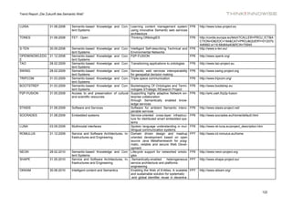 Trend Report „Die Zukunft des Semantic Web“



LUISA               31.08.2008    Semantic-based Knowledge and Con- Learning content management system FP6                    http://www.luisa-project.eu
                                  tent Systems                      using innovative Semantic web services
                                                                    architecture
TONES               31.08.2008    FET - Open                        Thinking ONtologiES                    FP6                http://cordis.europa.eu/fetch?CALLER=PROJ_ICT&A
                                                                                                                              CTION=D&DOC=164&CAT=PROJ&QUERY=01207b
                                                                                                                              4d6882:a116:68d84a40&RCN=75945
S-TEN               30.09.2008    Semantic-based Knowledge      and Con- Intelligent Self-describing Technical and FP6        http://www.s-ten.eu/
                                  tent Systems                           Environmental Networks
OPENKNOWLEDG 31.12.2008           Semantic-based Knowledge      and Con- P2P-FUSION                                FP6        http://www.openk.org/
E                                 tent Systems
TAO          28.02.2009           Semantic-based Knowledge      and Con- Transitioning applications to ontologies       FP6   http://www.tao-project.eu
                                  tent Systems
SWING               28.02.2009    Semantic-based Knowledge      and Con- Semantic web services interoperability FP6           http://www.swing-project.org
                                  tent Systems                           for geospatial decision making
TRIPCOM             31.03.2009    Semantic-based Knowledge      and Con- Triple space communication             FP6           http://www.tripcom.org/
                                  tent Systems
BOOTSTREP           31.03.2009    Semantic-based Knowledge      and Con- Bootstrapping Of Ontologies and Termi-         FP6   http://www.bootstrep.eu
                                  tent Systems                              nologies STrategic REsearch Project
P2P-FUSION          31.05.2009    Access to and preservation    of cultural Supporting highly adaptive Network en-      FP6   http://arki.uiah.fi/p2p-fusion
                                  and scientific resources                  terprise collaboration
                                                                            through Semantically enabled know-
                                                                            ledge services
STASIS              31.08.2009    Software and Services                     Software for ambient Semantic intero-       FP6   http://www.stasis-project.net/
                                                                            perable services
SOCRADES            31.08.2009    Embedded systems                          Service-oriented cross-layer infrastruc-    FP6   http://www.socrades.eu/Home/default.html
                                                                            ture for distributed smart embedded sys-
                                                                            tems
LUNA                03.09.2009    Multimodal interfaces                     Spoken language understanding in mul-       FP6   http://www.ist-luna.eu/project_description.htm
                                                                            tilingual communication systems
ROMULUS             31.12.2009    Service and Software Architectures, In- Domain driven design and mashup               FP7   http://www.ict-romulus.eu/home
                                  frastructures and Engineering             oriented development based on open
                                                                            source Java Metaframework for prag-
                                                                            matic, reliable and secure Web Devel-
                                                                            opment
NEON                28.02.2010    Semantic-based Knowledge and Con- Lifecycle support for networked ontolo-             FP6   http://www.neon-project.org
                                  tent Systems                              gies
SHAPE               31.05.2010    Service and Software Architectures, In- Semantically-enabled         heterogeneous    FP7   http://www.shape-project.eu/
                                  frastructures and Engineering             service architecture and platforms
                                                                            engineering
OKKAM               30.06.2010    Intelligent content and Semantics         Enabling the Web of Entities. A scalable    FP7   http://www.okkam.org/
                                                                            and sustainable solution for systematic
                                                                             and global identifier reuse in decentra-



                                                                                                                                                                           122
 