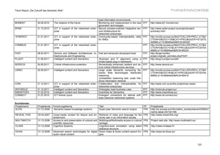 Trend Report „Die Zukunft des Semantic Web“



                                                                         lized information environments
MOMENT              30.06.2010    The network of the future              Monitoring and measurement in the next FP7           http://www.fp7-moment.eu/
                                                                         generation technologies
SPIKE               31.12.2010    ICT in support of the networked enter- Secure process-oriented integrative ser- FP7         http://www.spike-project.eu/project/project-
                                  prise                                  vice infrastructure for                              summary.html
                                                                         networked enterprises
SYNERGY             31.01.2011    ICT in support of the networked enter- Community-based Interoperability utility FP7         http://cordis.europa.eu/fetch?CALLER=PROJ_ICT&A
                                  prise                                  for SMEs                                             CTION=D&DOC=159&CAT=PROJ&QUERY=01207b
                                                                                                                              4d6882:a116:68d84a40&RCN=85320
COMMIUS             31.01.2011    ICT in support of the networked enter-                                                FP7   http://cordis.europa.eu/fetch?CALLER=PROJ_ICT&A
                                  prise                                                                                       CTION=D&DOC=37&CAT=PROJ&QUERY=01207b4
                                                                                                                              d6882:a116:68d84a40&RCN=85234
FAST                28.02.2011    Service and Software Architectures, In- Fast and advanced storyboard tools            FP7   http://forge.morfeo-
                                  frastructures and Engineering                                                               project.org/wiki_en/index.php/FAST
PLUGIT              31.08.2011    Intelligent content and Semantics        Business and IT alignment using a            FP7   http://plug-it-project.eu/site/
                                                                          model-based plug-in framework
SERSCIS             30.09.2011    Critical infrastructure protection      Semantically enhanced resilient and se-       FP7   http://www.serscis.eu/
                                                                          cure critical infrastructure services
LARKC               30.09.2011    Intelligent content and Semantics       Large scale Semantic computing Se-            FP7   http://cordis.europa.eu/fetch?CALLER=PROJ_ICT&A
                                                                          mantic Web technologies distributed                 CTION=D&DOC=83&CAT=PROJ&QUERY=01207b4
                                                                          reasoning                                           d6882:a116:68d84a40&RCN=85416
                                                                           probabilistic reasoning web- scale infe-
                                                                          rence information retrieval
COIN                31.12.2011    ICT in support of the networked enter- Collaboration and interoperability for         FP7   http://www.coin-ip.eu/the-project/use-cases
                                  prise                                   networked enterprises
ONTORULE            31.12.2011    Intelligent content and Semantics       Ontologies meet business rules                FP7   http://ontorule-project.eu/
INSEMTIVES          31.03.2012    Intelligent content and Semantics       Incentives for Semantics                      FP7   http://www.insemtives.eu/
CONNECT             31.07.2012    ICT forever yours                       Emergent connectors for eternal soft-         FP7   http://www.ist-connect.eu/
                                                                          ware intensive networked systems

Suchdienste:
Projektname         Projektende   Forschungsthema                              Titel                                    FP    Projektseite
ALVIS               31.12.2006    Semantic-based knowledge systems             Super-peer Semantic search engine        FP6   http://ec.europa.eu/information_society/istevent/2006/cf
                                                                                                                              /exhib-detail.cfm?id=789
REVEAL THIS         30.04.2007    Cross-media content for leisure and en-  Retrieval of video and language for the      FP6   http://www.reveal-this.org/
                                  tertainment                              home user in an information society
MULTIMATCH          31.10.2008    Access to and preservation of cultural and
                                                                           Multilingual/Multimedia access to cultural   FP6   Project web site: http://www.multimatch.eu/
                                  scientific resources                     heritage
CLASS               31.12.2008    Cognitive Systems                        Cognitive-level annotation using latent      FP6   http://class.inrialpes.fr/
                                                                           statistical structure
DIVAS               31.12.2008    Advanced search technologies for digital Direct Video & Audio content search En-      FP6   http://www.ist-divas.eu/
                                  audio-visual content                     gine



                                                                                                                                                                             123
 