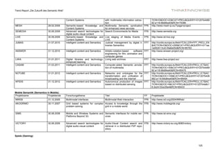 Trend Report „Die Zukunft des Semantic Web“



                                              Content Systems                   with multimedia information extrac-       TION=D&DOC=23&CAT=PROJ&QUERY=01207b4d68
                                                                                tion                                      82:a116:68d84a40&RCN=79386
MESH                         28.02.2009       Semantic-based Knowledge and Multimedia Semantic syndication FP6            http://www.mesh-ip.eu/?page=project
                                              Content Systems                   for enhanced news services
SEMEDIA                      30.06.2009       Advanced search technologies for Search Environments for Media        FP6   http://www.semedia.org
                                              digital audio-visual content
LIVE                         30.09.2009       Semantic-based Knowledge and Live staging of Media Events - FP6             http://www.ist-live.org/
                                              Content Systems                   LIVE
JUMAS                        31.07.2010       Intelligent content and Semantics Judicial management by digital li- FP7    http://cordis.europa.eu/fetch?CALLER=FP7_PROJ_EN
                                                                                braries Semantics                         &ACTION=D&DOC=295&CAT=PROJ&QUERY=011aa
                                                                                                                          1a06291:fcc6:49a6e05d&RCN=85783
ANSWER                       31.12.2010       Intelligent content and Semantics Artistic-notation-based    software FP7   http://www.answer-project.org/
                                                                                engineering for film, animation and
                                                                                computer games
LIWA                         31.01.2011       Digital libraries and technology- Living web archives                 FP7   http://www.liwa-project.eu/
                                              enhanced learning
CASAM                        31.03.2011       Intelligent content and Semantics Computer-aided Semantic annota- FP7       http://cordis.europa.eu/fetch?CALLER=PROJ_ICT&AC
                                                                                tion of multimedia                        TION=D&DOC=30&CAT=PROJ&QUERY=01207b4d68
                                                                                                                          82:a116:68d84a40&RCN=85475
NOTUBE                       31.01.2012       Intelligent content and Semantics   Networks and ontologies for the FP7     http://cordis.europa.eu/fetch?CALLER=PROJ_ICT&AC
                                                                                  transformation and unification of       TION=D&DOC=109&CAT=PROJ&QUERY=01207b4d6
                                                                                  broadcasting and the Internet           882:a116:68d84a40&RCN=89494
APIDIS                       31.12.2012       Intelligent content and Semantics   Autonomous production of images FP7     http://cordis.europa.eu/fetch?CALLER=PROJ_ICT&AC
                                                                                  based on distributed sensing            TION=D&DOC=9&CAT=PROJ&QUERY=01207b4a8c1
                                                                                                                          6:2e24:03ce35e4&RCN=85433

Mobile Semantik (Semantics in Mobile):
Projektname                 Projektende       Forschungsthema                     Titel                            FP     Projektseite
MWEB                         31.12.2005       Multimodal interfaces               Multimodal Web Interaction       FP6    http://www.w3.org/2004/MWeb/
AKOGRIMO                     30.11.2007       Grid based systems for complex Access to knowledge through the FP6          http://www.mobilegrids.org/
                                              problem solving                grid in a mobile world


SIMS                         30.06.2008       Mobile and Wireless Systems and Semantic interfaces for mobile ser- FP6     http://www.ist-sims.org/
                                              Platforms Beyond 3G             vices


VICTORY                      30.06.2009       Advanced search technologies for Audio-Visual Content search and FP6        http://www.victory-eu.org:8080/victory
                                              digital audio-visual content     retrieval in a distributed P2P repo-
                                                                               sitory


Spiele (Gaming):



                                                                                                                                                                   125
 