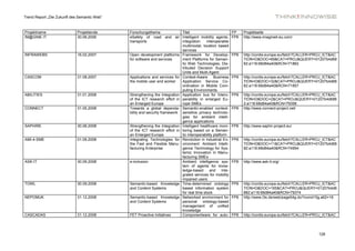 Trend Report „Die Zukunft des Semantic Web“



Projektname                  Projektende      Forschungsthema                 Titel                             FP    Projektseite
IM@GINE IT                   30.06.2006       eSafety of road       and   air Intelligent mobility agents,      FP6   http://www.imagineit-eu.com/
                                              transports                      integration     interoperable
                                                                              multimodal, location based
                                                                              services
INFRAWEBS                    16.02.2007       Open development platforms Framework for Develop-                 FP6   http://cordis.europa.eu/fetch?CALLER=PROJ_ICT&AC
                                              for software and services       ment Platforms for Seman-               TION=D&DOC=69&CAT=PROJ&QUERY=01207b4d68
                                                                              tic Web Technologies, Dis-              82:a116:68d84a40&RCN=71862
                                                                              tributed Decision Support
                                                                              Units and Multi-Agent
CASCOM                       31.08.2007       Applications and services for Context-Aware Business              FP6   http://cordis.europa.eu/fetch?CALLER=PROJ_ICT&AC
                                              the mobile user and worker      Application Service Co-                 TION=D&DOC=32&CAT=PROJ&QUERY=01207b4d68
                                                                              ordination in Mobile Com-               82:a116:68d84a40&RCN=71857
                                                                              puting Environments
ABILITIES                    31.01.2008       Strengthening the Integration Application bus for Intero-         FP6   http://cordis.europa.eu/fetch?CALLER=PROJ_ICT&AC
                                              of the ICT research effort in perability in enlarged Eu-                TION=D&DOC=2&CAT=PROJ&QUERY=01207b4d688
                                              an Enlarged Europe              rope SMEs                               2:a116:68d84a40&RCN=79358
CONNECT                      31.05.2008       Towards a global dependa- Semantic-enabled context-               FP6   http://www.connect-project.net/
                                              bility and security framework sensitive privacy technolo-
                                                                              gies for ambient intelli-
                                                                              gence applications
SAPHIRE                      30.06.2008       Strengthening the Integration Intelligent healthcare moni-        FP6   http://www.saphir-project.eu/
                                              of the ICT research effort in toring based on a Seman-
                                              an Enlarged Europe              tic interoperability platform
AMI-4-SME                    01.09.2008       Integrating Technologies for Revolution in Industrial En-         FP6   http://cordis.europa.eu/fetch?CALLER=PROJ_ICT&AC
                                              the Fast and Flexible Manu- vironment: Ambient Intelli-                 TION=D&DOC=11&CAT=PROJ&QUERY=01207b4d68
                                              facturing Enterprise            gence Technology for Sys-               82:a116:68d84a40&RCN=74954
                                                                              temic Innovation in Manu-
                                                                              facturing SMEs
ASK-IT                       30.09.2008       e-inclusion                     Ambient intelligence sys-         FP6   http://www.ask-it.org/
                                                                              tem of agents for know-
                                                                              ledge-based       and     inte-
                                                                              grated services for mobility
                                                                              impaired users
TOWL                         30.09.2008       Semantic-based Knowledge Time-determined ontology                 FP6   http://cordis.europa.eu/fetch?CALLER=PROJ_ICT&AC
                                              and Content Systems             based information system                TION=D&DOC=165&CAT=PROJ&QUERY=01207b4d6
                                                                              for real time stock                     882:a116:68d84a40&RCN=79374
NEPOMUK                      31.12.2008       Semantic-based Knowledge Networked environment for                FP6   http://www.l3s.de/web/page54g.do?rcond15g.att2=16
                                              and Content Systems             personal ontology-based
                                                                              management of unified
                                                                              knowledge
CASCADAS                     31.12.2008       FET Proactive Initiatives       Componentware for auto-           FP6   http://cordis.europa.eu/fetch?CALLER=PROJ_ICT&AC




                                                                                                                                                             128
 