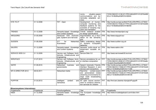 Trend Report „Die Zukunft des Semantic Web“



                                                                              nomic,       situation-aware         TION=D&DOC=31&CAT=PROJ&QUERY=01207b4d68
                                                                              communications and dy-               82:a116:68d84a40&RCN=80644
                                                                              namically adaptable ser-
                                                                              vices
EYE-TO-IT                    31.12.2008       FET - Open                      Development of human-          FP6   http://cordis.europa.eu/fetch?CALLER=PROJ_ICT&AC
                                                                              computer monitoring and              TION=D&DOC=54&CAT=PROJ&QUERY=01207b4d68
                                                                              feedback systems for the             82:a116:68d84a40&RCN=86408
                                                                              purposes of studying cog-
                                                                              nition and translation
TRENDS                       31.12.2008       Semantic-based Knowledge        Trends research enabler        FP6   http://www.trendsproject.org/
                                              and Content Systems             for design specifications
ARGUGRID                     31.05.2009       Advanced Grid Technolo-         Argumentation as a foun-       FP6   http://www.argugrid.eu/
                                              gies, Systems and Services      dation for the Semantic
                                                                              grid
SUDDEN                       31.08.2009       ICT      for       Networked    SMEs undertaking design        FP6   http://www.sudden.org.uk/
                                              Businesses                      of dynamic Ecosystem
                                                                              Networks
SALERO                       31.12.2009       Semantic-based Knowledge        Semantic audio-visual en-      FP6   http://www.salero.info/
                                              and Content Systems             tertainment reusable ob-
                                                                              jects
SERVICE WEB 3.0              31.12.2009       Service and Software Archi-     Service Web 3.0                FP7   http://www.serviceweb30.eu/cms/
                                              tectures, Infrastructures and
                                              Engineering
SERVFACE                     31.07.2010       Service and Software Archi-     Service annotations for us- FP7      http://cordis.europa.eu/fetch?CALLER=PROJ_ICT&AC
                                              tectures, Infrastructures and   er interface composition             TION=D&DOC=60&CAT=PROJ&QUERY=01207b4a8c
                                              Engineering                                                          16:2e24:03ce35e4&RCN=85557
SAFIR                        01.09.2010       Networked business and       Speech Automatic Friendly FP6           http://cordis.europa.eu/fetch?CALLER=PROJ_ICT&AC
                                              governments                  Interface Research 2 any                TION=D&DOC=129&CAT=PROJ&QUERY=01207b4d6
                                                                           devices and transactions                882:a116:68d84a40&RCN=71398
MY-E-DIRECTOR 2012           28.02.2011       Networked media              Real-time     context-aware FP7         http://cordis.europa.eu/fetch?CALLER=PROJ_ICT&AC
                                                                           and personalized media                  TION=D&DOC=102&CAT=PROJ&QUERY=01207b4d6
                                                                           streaming environments for              882:a116:68d84a40&RCN=85728
                                                                           large scale broadcasting
                                                                           applications
PUPPYIR                      31.03.2012       Intelligent    content   and An open source environ- FP7             http://hmi.ewi.utwente.nl/project/PuppyIR
                                              Semantics                    ment to construct informa-
                                                                           tion services for children

Wissenssysteme Unternehmen:
Projektname              Projektende          Forschungsthema          Titel                  FP                   Projektseite
KB20                     31.12.2006           Semantic-based knowledge The European knowledge FP6                  http://www.knowledgeboard.com/index.html
                                              systems                  space



                                                                                                                                                               129
 