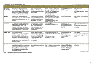 Trend Report „Die Zukunft des Semantic Web“
Name            Kurzbeschreibung                       Semantische Annotation       Schlussfolgerungsfunktion       Entwickler                 Link
                                                                                    und Sprachformat
Semantic        Open Source Wissensmanage-             Kein vorgegebenes            Keine komplexe Schlussfol-      Institut AIFB, Universi-   http://Semantic-
Media Wiki      ment-Instrument für Organisatio-       Schema. Benutzer kön-        gerung. Eingeschränkte De-      tät Karlsruhe              mediawi-
                nen. Auch ohne technische Kennt-       nen eigene Annotationen      duktion von Subkategorien                                  ki.org/wiki/Semantic_Media
                nisse nutzbar. Import/Export von       hinzufügen.                  und Subeigenschaften.                                      Wiki
                Inhalten und Ontologien möglich.                                    Formale Sprachen:
                                                                                    RDF und OWL DL.
IkeWiki         Open Source Wissensmanage-             Umfangreiche Unterstüt-      Fortgeschrittene Schlussfol-    Salzburg Research          http://ikewiki.salzburgresea
                ment-Instrument und Instrument zur     zung des Nutzers bei der     gerungsfunktionen und Kon-                                 rch.at
                kollaborativen Entwicklung von On-     Annotation über Formu-       sistenzprüfung.
                tologien.                              larmasken und Tags.          Formale Sprachen: OWL-
                                                                                    RDFS und OWL DL
Kaukolu         Forschungsprototyp. Personalisier-     Automatisierte Annotati-     Nicht integriert.               Deutsches For-             http://kaukoluwiki.opendfki.
                te Annotation in bestehenden Do-       on. Annotationssupport       Formale Sprachen: RDF           schungszentrum für         de
                kumenten mittels eines Eye-            über Formularmasken.                                         Künstliche Intelligenz     Noch keine Demoversion
                Tracking Verfahrens. Extraktion        Auch Annotation von ein-                                     (DFKI)                     verfügbar.
                und Zusammenfassung von Doku-          zelnen Textstellen soll
                menten, basierend auf Annotatio-       möglich sein.
                nen.                                   .
Sweet Wiki      Forschungsprototyp.                    Social-Tagging Ansatz.       Inferenzmechanismen mit         Institut National de       http://www-
                Das Anwendungsszenario geht da-        Mit einem Standardeditor     weitreichenden Funktionalitä-   Recherche en               sop.inria.fr/teams/edelweis
                von aus, dass die Nutzer Wiki-         kann der Nutzer Schlag-      ten                             Informatique et en         s/wiki/wakka.php?wiki=Swe
                Seiten bearbeiten und mit Schlüs-      worte frei vergeben. Die     Formale Sprachen:               Automatique,               etWiki
                selwörtern ver-schlagworten. Nut-      Ontologie macht Ver-         RDF, RDFS, OWL.                 INRIA
                zer können die Ontologie und Tags      vollständigungs-
                reorganisieren und neue Beziehun-      vorschläge.
                gen hinzufügen.

OntoWiki        Forschungsprototyp.                    Den Nutzern steht ein        Eine Inferenz-Erweiterung       Forschungsgruppe           http://ontowiki.net/Projects/
                Das System bietet Schnittstellen zu    Annotationseditor zur Ver-   soll in einem Forschungspro-    Agile Knowledge En-        OntoWiki
                zahlreichen Internet-anwendungen       fügung.                      jekt entwickelt werden.         gineering and Seman-
                (Google Maps, Calendar etc.) so-                                                                    tic Web (AKSW), Uni-
                wie Visualisierungstools und ver-                                                                   versität Leipzig
                schiedene Widgets.
                                                                                                                                                           © innowise 2009
Abb. 17: Bestehende semantische Wiki-Systeme im Vergleich




                                                                                                                                                                               42
 