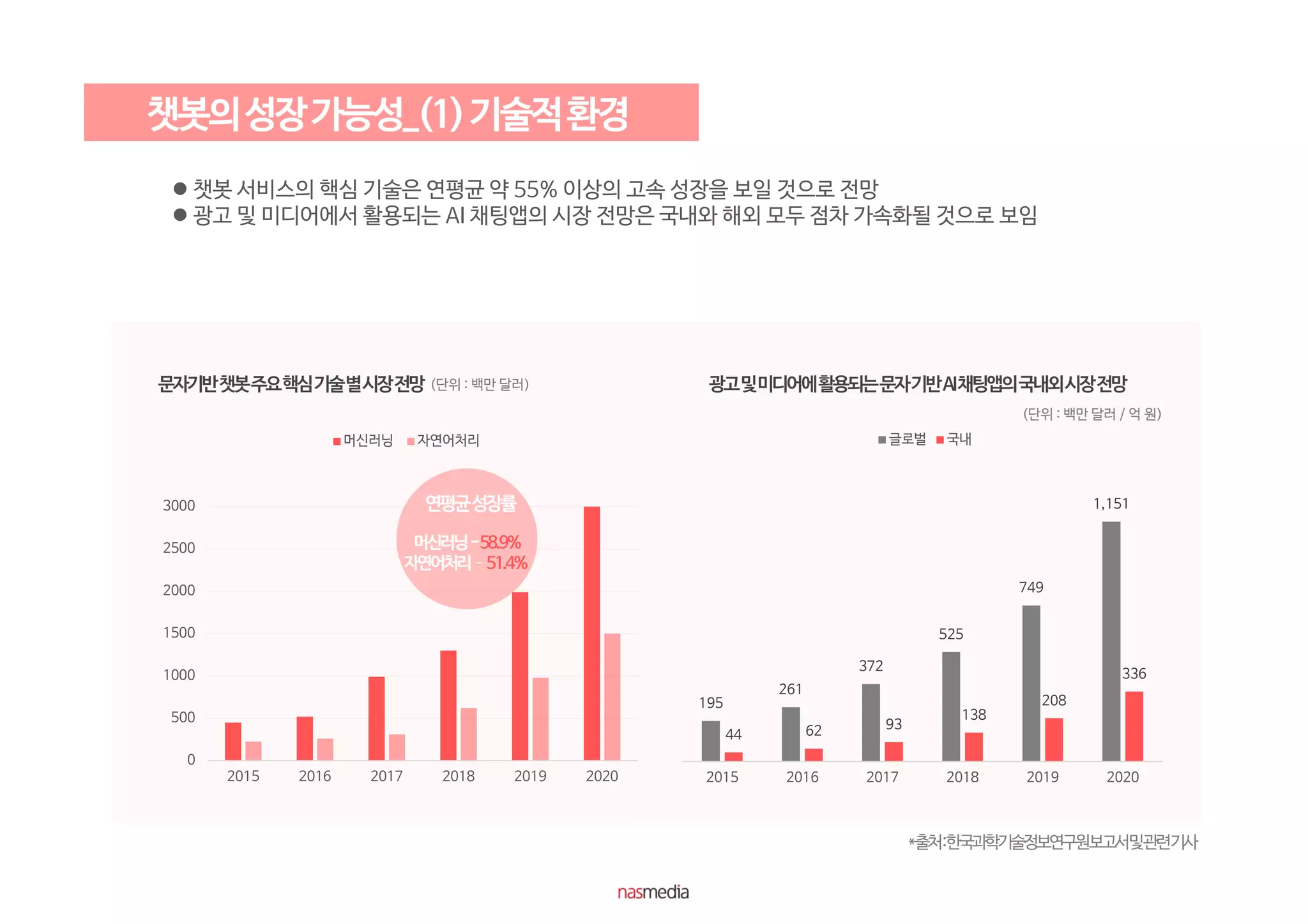 0
500
1000
1500
2000
2500
3000
2015 2016 2017 2018 2019 2020
머신러닝 자연어처리
195
261
372
525
749
1,151
44 62 93
138
208
336
2015 2016 2017 2018 2019 2020
글로벌 국내
(단위 : 백만 달러)
(단위 : 백만 달러 / 억 원)
 챗봇 서비스의 핵심 기술은 연평균 약 55% 이상의 고속 성장을 보일 것으로 전망
 광고 및 미디어에서 활용되는 AI 채팅앱의 시장 전망은 국내와 해외 모두 점차 가속화될 것으로 보임
*출처:한국과학기술정보연구원보고서및관련기사
 