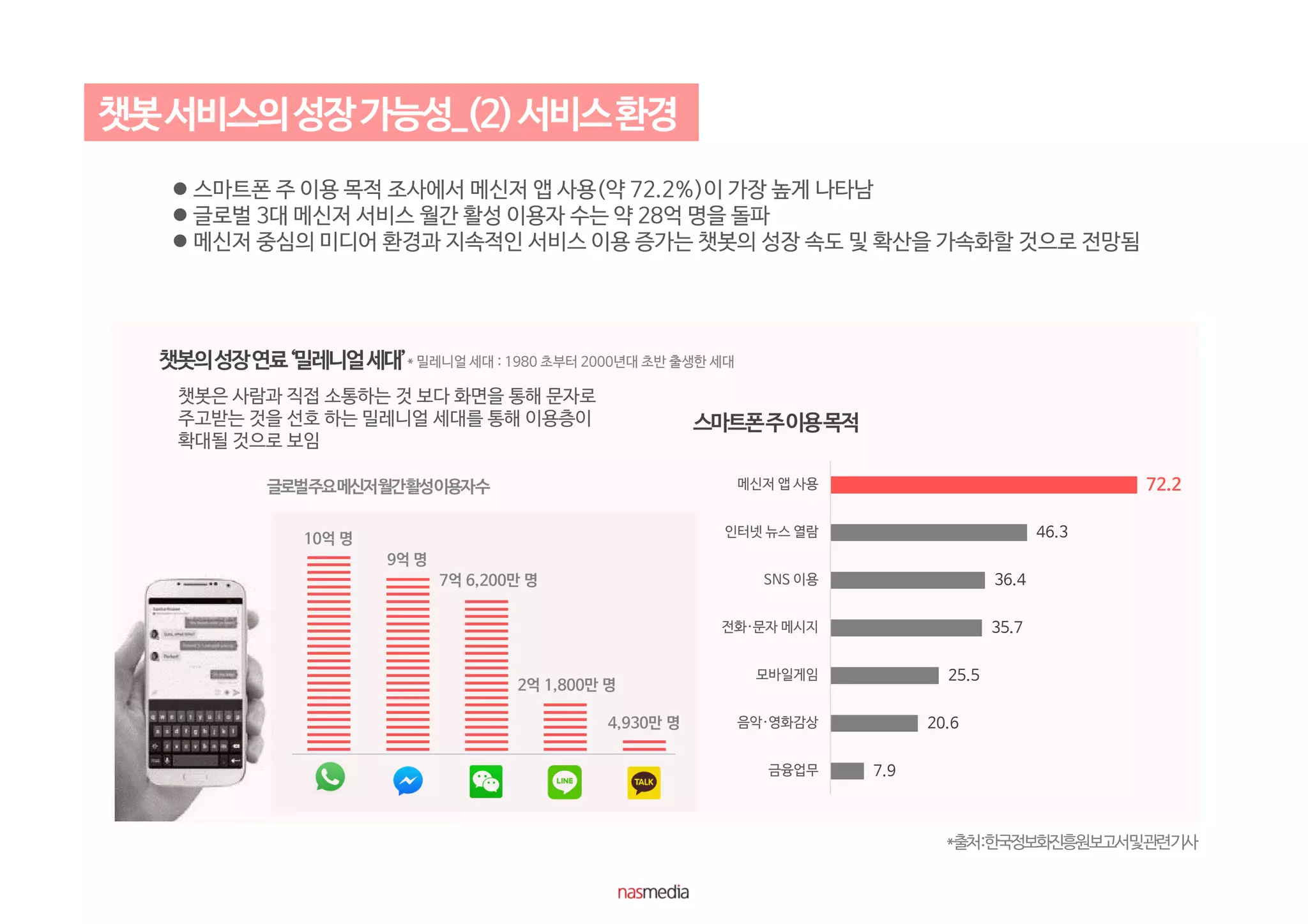 72.2
46.3
36.4
35.7
25.5
20.6
7.9
메신저 앱 사용
인터넷 뉴스 열람
SNS 이용
전화·문자 메시지
모바일게임
음악·영화감상
금융업무
챗봇은 사람과 직접 소통하는 것 보다 화면을 통해 문자로
주고받는 것을 선호 하는 밀레니얼 세대를 통해 이용층이
확대될 것으로 보임
* 밀레니얼 세대 : 1980 초부터 2000년대 초반 출생한 세대
 스마트폰 주 이용 목적 조사에서 메신저 앱 사용(약 72.2%)이 가장 높게 나타남
 글로벌 3대 메신저 서비스 월간 활성 이용자 수는 약 28억 명을 돌파
 메신저 중심의 미디어 환경과 지속적인 서비스 이용 증가는 챗봇의 성장 속도 및 확산을 가속화할 것으로 전망됨
*출처:한국정보화진흥원보고서및관련기사
 