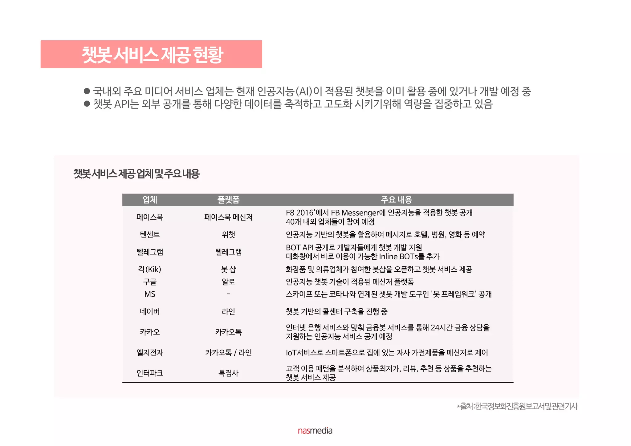 업체 플랫폼 주요 내용
페이스북 페이스북 메신저
F8 2016'에서 FB Messenger에 인공지능을 적용한 챗봇 공개
40개 내외 업체들이 참여 예정
텐센트 위챗 인공지능 기반의 챗봇을 활용하여 메시지로 호텔, 병원, 영화 등 예약
텔레그램 텔레그램
BOT API 공개로 개발자들에게 챗봇 개발 지원
대화창에서 바로 이용이 가능한 Inline BOTs를 추가
킥(Kik) 봇 샵 화장품 및 의류업체가 참여한 봇샵을 오픈하고 챗봇 서비스 제공
구글 알로 인공지능 챗봇 기술이 적용된 메신저 플랫폼
MS - 스카이프 또는 코타나와 연계된 챗봇 개발 도구인 '봇 프레임워크' 공개
네이버 라인 챗봇 기반의 콜센터 구축을 진행 중
카카오 카카오톡
인터넷 은행 서비스와 맞춰 금융봇 서비스를 통해 24시간 금융 상담을
지원하는 인공지능 서비스 공개 예정
엘지전자 카카오톡 / 라인 IoT서비스로 스마트폰으로 집에 있는 자사 가전제품을 메신저로 제어
인터파크 톡집사
고객 이용 패턴을 분석하여 상품최저가, 리뷰, 추천 등 상품을 추천하는
챗봇 서비스 제공
 국내외 주요 미디어 서비스 업체는 현재 인공지능(AI)이 적용된 챗봇을 이미 활용 중에 있거나 개발 예정 중
 챗봇 API는 외부 공개를 통해 다양한 데이터를 축적하고 고도화 시키기위해 역량을 집중하고 있음
*출처:한국정보화진흥원보고서및관련기사
 