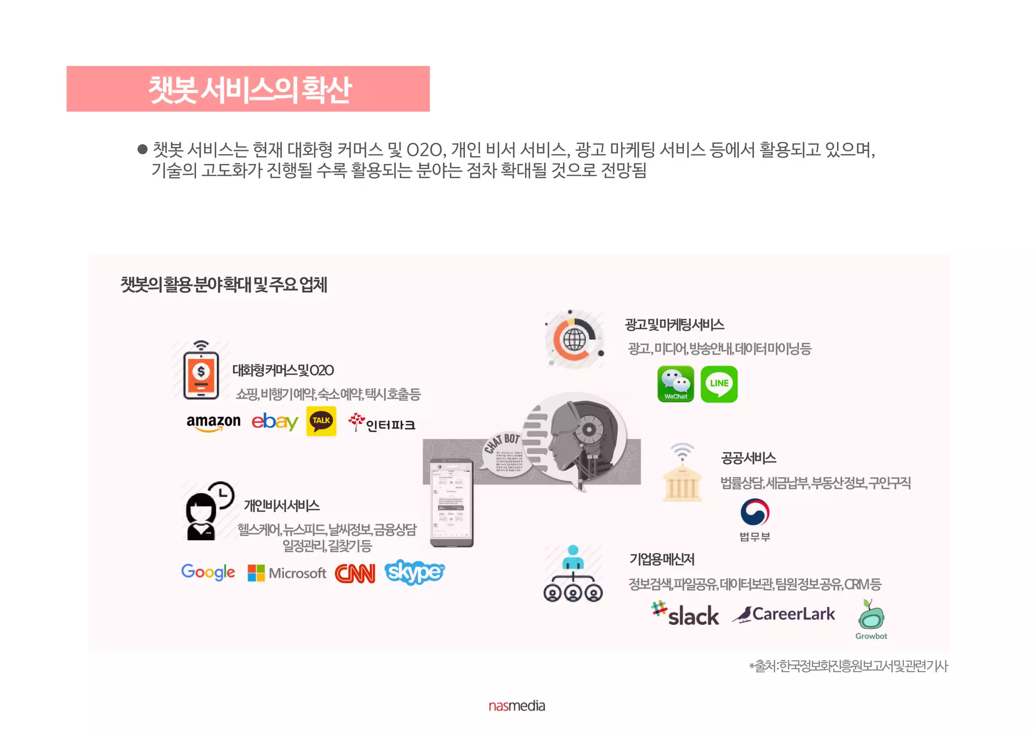  챗봇 서비스는 현재 대화형 커머스 및 O2O, 개인 비서 서비스, 광고 마케팅 서비스 등에서 활용되고 있으며,
기술의 고도화가 진행될 수록 활용되는 분야는 점차 확대될 것으로 전망됨
*출처:한국정보화진흥원보고서및관련기사
 