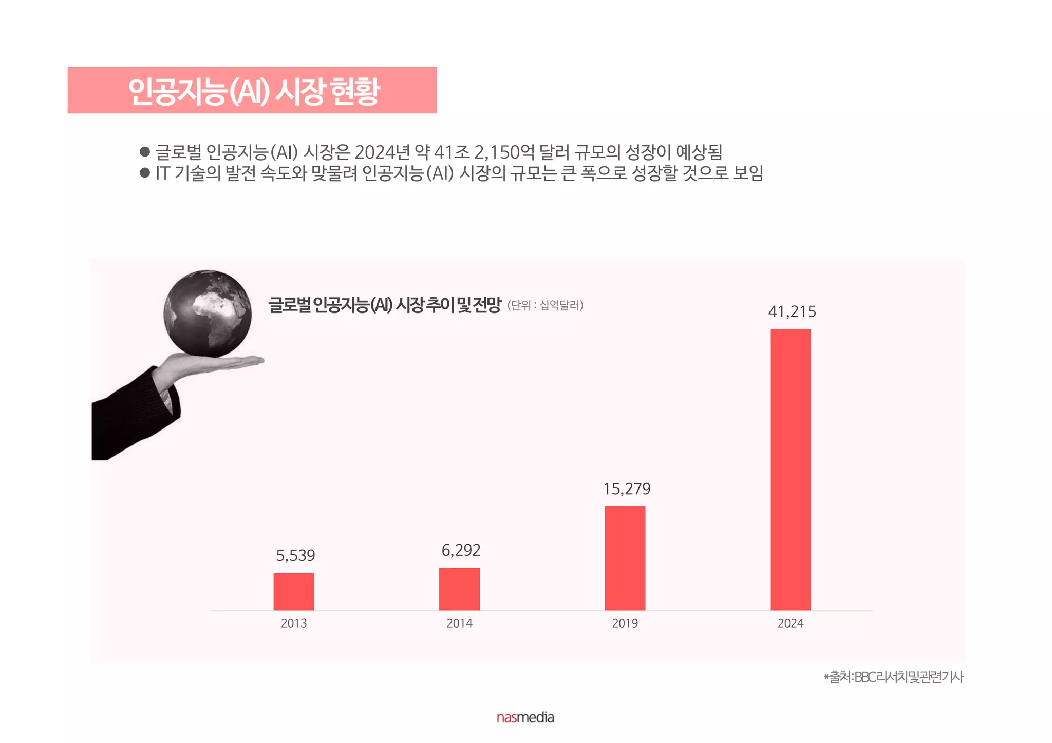5,539 6,292
15,279
41,215
2013 2014 2019 2024
 글로벌 인공지능(AI) 시장은 2024년 약 41조 2,150억 달러 규모의 성장이 예상됨
 IT 기술의 발전 속도와 맞물려 인공지능(AI) 시장의 규모는 큰 폭으로 성장할 것으로 보임
(단위 : 십억달러)
*출처:BBC리서치및관련기사
 