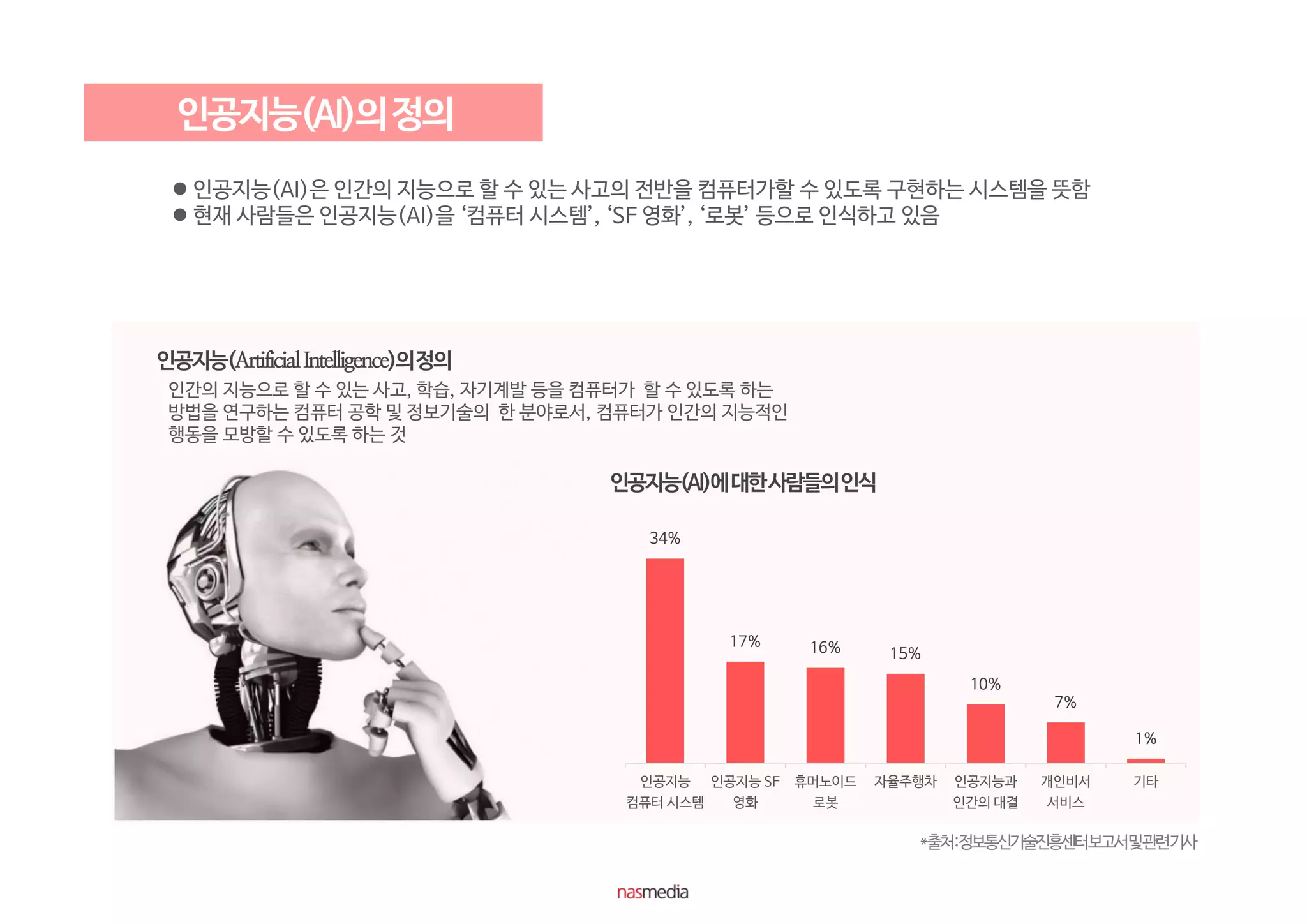  인공지능(AI)은 인간의 지능으로 할 수 있는 사고의 전반을 컴퓨터가할 수 있도록 구현하는 시스템을 뜻함
 현재 사람들은 인공지능(AI)을 ‘컴퓨터 시스템’, ‘SF 영화’, ‘로봇’ 등으로 인식하고 있음
*출처:정보통신기술진흥센터보고서및관련기사
인간의 지능으로 할 수 있는 사고, 학습, 자기계발 등을 컴퓨터가 할 수 있도록 하는
방법을 연구하는 컴퓨터 공학 및 정보기술의 한 분야로서, 컴퓨터가 인간의 지능적인
행동을 모방할 수 있도록 하는 것
34%
17% 16% 15%
10%
7%
1%
인공지능
컴퓨터 시스템
인공지능 SF
영화
휴머노이드
로봇
자율주행차 인공지능과
인간의 대결
개인비서
서비스
기타
 