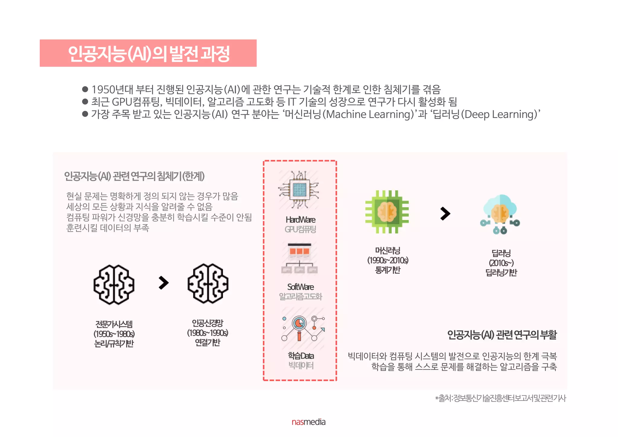  1950년대 부터 진행된 인공지능(AI)에 관한 연구는 기술적 한계로 인한 침체기를 겪음
 최근 GPU컴퓨팅, 빅데이터, 알고리즘 고도화 등 IT 기술의 성장으로 연구가 다시 활성화 됨
 가장 주목 받고 있는 인공지능(AI) 연구 분야는 ‘머신러닝(Machine Learning)’과 ‘딥러닝(Deep Learning)’
*출처:정보통신기술진흥센터보고서및관련기사
현실 문제는 명확하게 정의 되지 않는 경우가 많음
세상의 모든 상황과 지식을 알려줄 수 없음
컴퓨팅 파워가 신경망을 충분히 학습시킬 수준이 안됨
훈련시킬 데이터의 부족
빅데이터와 컴퓨팅 시스템의 발전으로 인공지능의 한계 극복
학습을 통해 스스로 문제를 해결하는 알고리즘을 구축
 