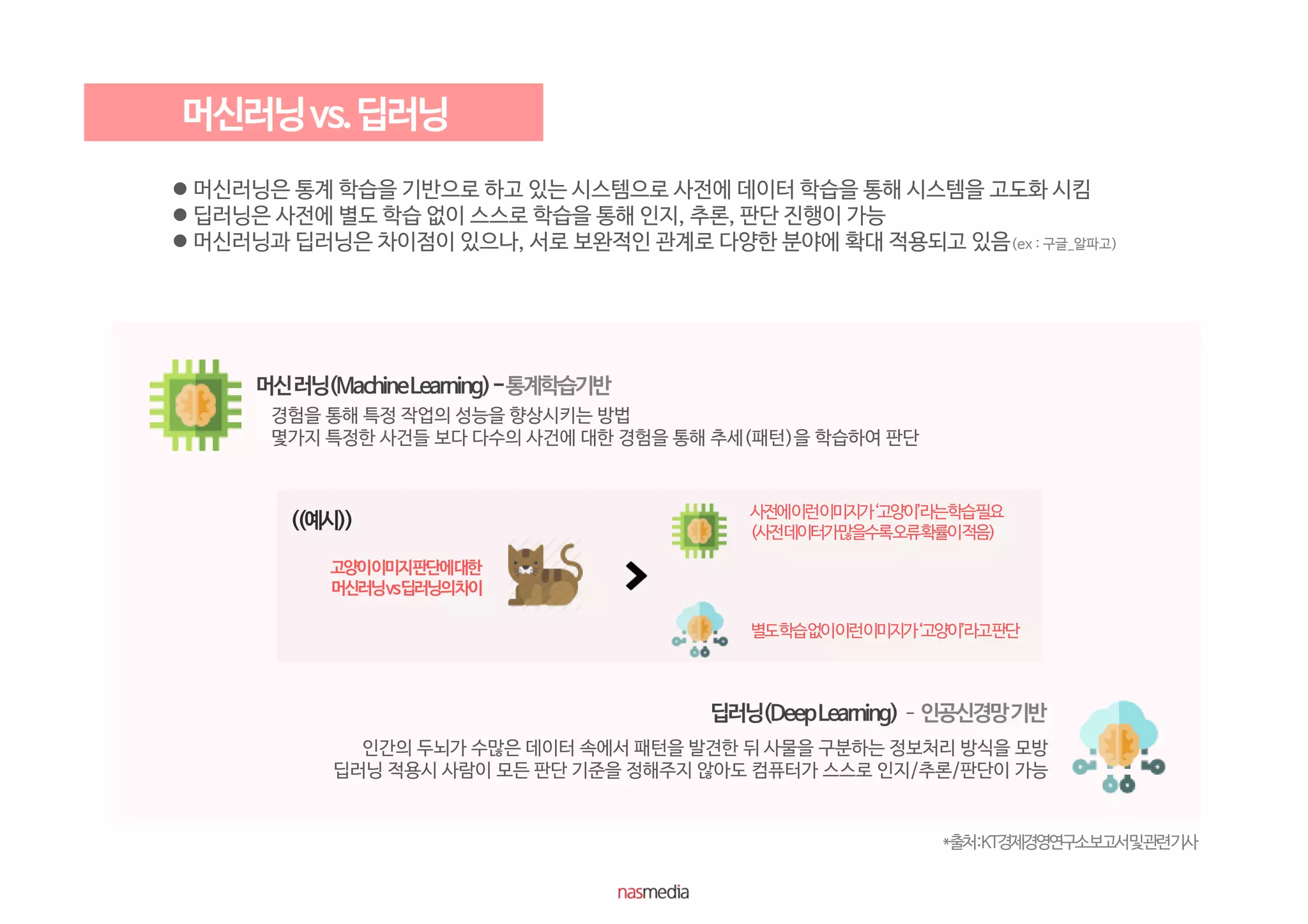 경험을 통해 특정 작업의 성능을 향상시키는 방법
몇가지 특정한 사건들 보다 다수의 사건에 대한 경험을 통해 추세(패턴)을 학습하여 판단
인간의 두뇌가 수많은 데이터 속에서 패턴을 발견한 뒤 사물을 구분하는 정보처리 방식을 모방
딥러닝 적용시 사람이 모든 판단 기준을 정해주지 않아도 컴퓨터가 스스로 인지/추론/판단이 가능
사전에이런이미지가‘고양이’라는학습필요
(사전데이터가많을수록오류확률이적음)
별도학습없이이런이미지가‘고양이’라고판단
 머신러닝은 통계 학습을 기반으로 하고 있는 시스템으로 사전에 데이터 학습을 통해 시스템을 고도화 시킴
 딥러닝은 사전에 별도 학습 없이 스스로 학습을 통해 인지, 추론, 판단 진행이 가능
 머신러닝과 딥러닝은 차이점이 있으나, 서로 보완적인 관계로 다양한 분야에 확대 적용되고 있음
*출처:KT경제경영연구소보고서및관련기사
(ex : 구글_알파고)
 