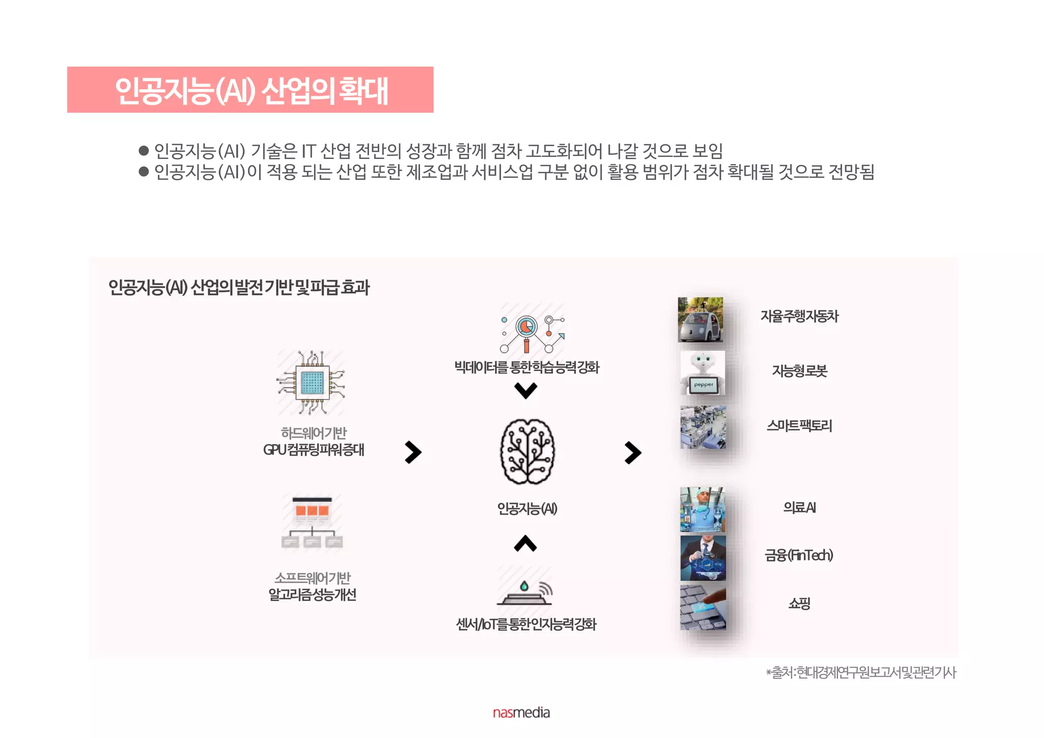  인공지능(AI) 기술은 IT 산업 전반의 성장과 함께 점차 고도화되어 나갈 것으로 보임
 인공지능(AI)이 적용 되는 산업 또한 제조업과 서비스업 구분 없이 활용 범위가 점차 확대될 것으로 전망됨
*출처:현대경제연구원보고서및관련기사
 