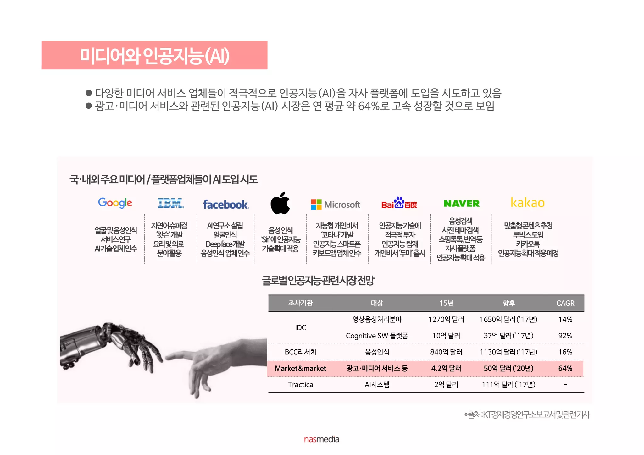 조사기관 대상 15년 향후 CAGR
IDC
영상음성처리분야 1270억 달러 1650억 달러('17년) 14%
Cognitive SW 플랫폼 10억 달러 37억 달러('17년) 92%
BCC리서치 음성인식 840억 달러 1130억 달러('17년) 16%
Market&market 광고·미디어 서비스 등 4.2억 달러 50억 달러('20년) 64%
Tractica AI시스템 2억 달러 111억 달러('17년) -
 다양한 미디어 서비스 업체들이 적극적으로 인공지능(AI)을 자사 플랫폼에 도입을 시도하고 있음
 광고·미디어 서비스와 관련된 인공지능(AI) 시장은 연 평균 약 64%로 고속 성장할 것으로 보임
*출처:KT경제경영연구소보고서및관련기사
 