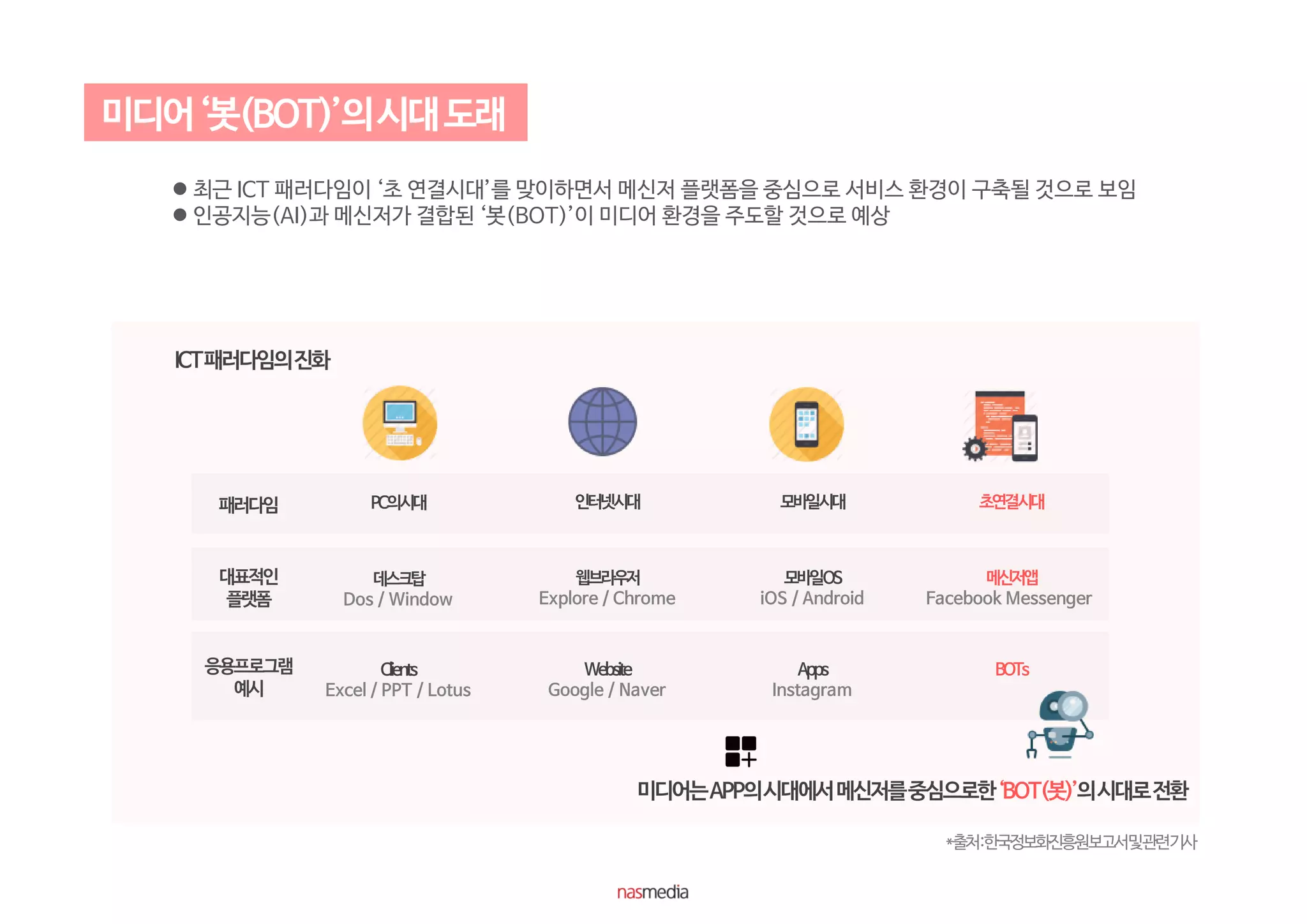  최근 ICT 패러다임이 ‘초 연결시대’를 맞이하면서 메신저 플랫폼을 중심으로 서비스 환경이 구축될 것으로 보임
 인공지능(AI)과 메신저가 결합된 ‘봇(BOT)’이 미디어 환경을 주도할 것으로 예상
*출처:한국정보화진흥원보고서및관련기사
 