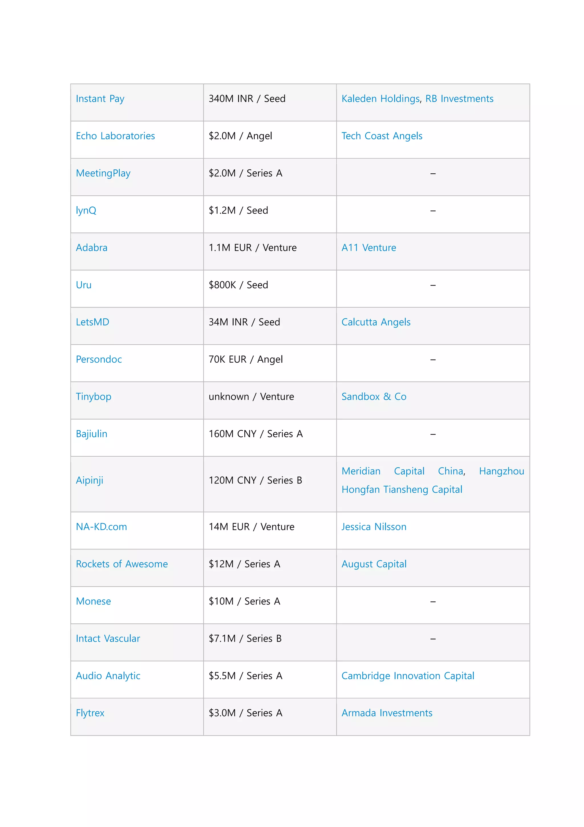 Instant Pay 340M INR / Seed Kaleden Holdings, RB Investments
Echo Laboratories $2.0M / Angel Tech Coast Angels
MeetingPlay $2.0M / Series A –
lynQ $1.2M / Seed –
Adabra 1.1M EUR / Venture A11 Venture
Uru $800K / Seed –
LetsMD 34M INR / Seed Calcutta Angels
Persondoc 70K EUR / Angel –
Tinybop unknown / Venture Sandbox & Co
Bajiulin 160M CNY / Series A –
Aipinji 120M CNY / Series B
Meridian Capital China, Hangzhou
Hongfan Tiansheng Capital
NA-KD.com 14M EUR / Venture Jessica Nilsson
Rockets of Awesome $12M / Series A August Capital
Monese $10M / Series A –
Intact Vascular $7.1M / Series B –
Audio Analytic $5.5M / Series A Cambridge Innovation Capital
Flytrex $3.0M / Series A Armada Investments
 