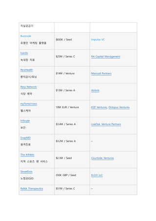 치실공급기
Buzzoole
유명인 마케팅 플랫폼
$830K / Seed Impulse VC
Ivantis
녹내장 치료
$25M / Series C RA Capital Management
PeraHealth
환자감시/워닝
$14M / Venture Mainsail Partners
Resy Network
식당 예약
$13M / Series A Airbnb
myTomorrows
헬스케어
10M EUR / Venture EQT Ventures, Octopus Ventures
Infocyte
보안
$3.4M / Series A LiveOak Venture Partners
SnapMD
원격진료
$3.2M / Series A –
The Athletic
지역 스포츠 팬 서비스
$2.3M / Seed Courtside Ventures
StreetDots
노점상O2O
350K GBP / Seed B.O.H LLC
RaNA Therapeutics $51M / Series C –
 