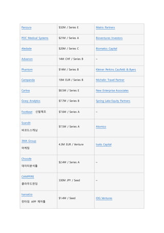 Panzura $32M / Series E Matrix Partners
POC Medical Systems $21M / Series A Bioventures Investors
Aledade $20M / Series C Biomatics Capital
Advanon 14M CHF / Series B –
Phantom $14M / Series B Kleiner Perkins Caufield & Byers
Campanda 10M EUR / Series B Michelin Travel Partner
Cartiva $8.5M / Series E New Enterprise Associates
Gravy Analytics $7.7M / Series B Spring Lake Equity Partners
Footbeat 신발제조 $7.6M / Series A –
Scandit
바코드스캐닝
$7.5M / Series A Atomico
3MA Group
마케팅
4.3M EUR / Venture Isatis Capital
Choozle
데이터분석툴
$2.4M / Series A –
CAMPFIRE
클라우드펀딩
330M JPY / Seed –
hansel.io
런타임 APP 제어툴
$1.4M / Seed IDG Ventures
 