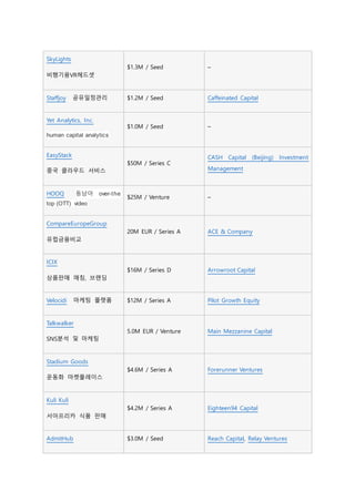 SkyLights
비행기용VR헤드셋
$1.3M / Seed –
Staffjoy 공유일정관리 $1.2M / Seed Caffeinated Capital
Yet Analytics, Inc.
human capital analytics
$1.0M / Seed –
EasyStack
중국 클라우드 서비스
$50M / Series C
CASH Capital (Beijing) Investment
Management
HOOQ 동남아 over-the
top (OTT) video
$25M / Venture –
CompareEuropeGroup
유럽금융비교
20M EUR / Series A ACE & Company
ICIX
상품판매 매칭, 브랜딩
$16M / Series D Arrowroot Capital
Velocidi 마케팅 플랫폼 $12M / Series A Pilot Growth Equity
Talkwalker
SNS분석 및 마케팅
5.0M EUR / Venture Main Mezzanine Capital
Stadium Goods
운동화 마켓플레이스
$4.6M / Series A Forerunner Ventures
Kuli Kuli
서아프리카 식품 판매
$4.2M / Series A Eighteen94 Capital
AdmitHub $3.0M / Seed Reach Capital, Relay Ventures
 