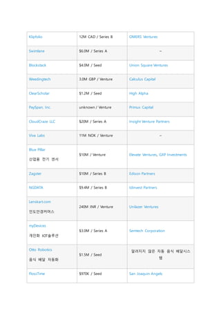 Klipfolio 12M CAD / Series B OMERS Ventures
Swimlane $6.0M / Series A –
Blockstack $4.0M / Seed Union Square Ventures
Weedingtech 3.0M GBP / Venture Calculus Capital
ClearScholar $1.2M / Seed High Alpha
PaySpan, Inc. unknown / Venture Primus Capital
CloudCraze LLC $20M / Series A Insight Venture Partners
Viva Labs 11M NOK / Venture –
Blue Pillar
산업용 전기 센서
$10M / Venture Elevate Ventures, GXP Investments
Zagster $10M / Series B Edison Partners
NGDATA $9.4M / Series B Idinvest Partners
Lenskart.com
인도안경커머스
240M INR / Venture Unilazer Ventures
myDevices
개인화 IOT솔루션
$3.0M / Series A Semtech Corporation
Otto Robotics
음식 배달 자동화
$1.5M / Seed
알려지지 않은 자동 음식 배달시스
템
FlossTime $970K / Seed San Joaquin Angels
 