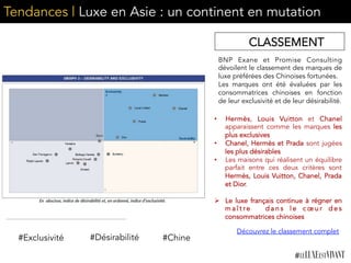 Tendances | Luxe en Asie : un continent en mutation
BNP Exane et Promise Consulting
dévoilent le classement des marques de
luxe préférées des Chinoises fortunées.
Les marques ont été évaluées par les
consommatrices chinoises en fonction
de leur exclusivité et de leur désirabilité.
#Exclusivité #Désirabilité
Découvrez le classement complet
•  Hermès, Louis Vuitton et Chanel
apparaissent comme les marques les
plus exclusives
•  Chanel, Hermès et Prada sont jugées
les plus désirables
•  Les maisons qui réalisent un équilibre
parfait entre ces deux critères sont
Hermès, Louis Vuitton, Chanel, Prada
et Dior.
Ø  Le luxe français continue à régner en
m a î t r e d a n s l e c œ u r d e s
consommatrices chinoises	
  
#Chine
CLASSEMENT
 