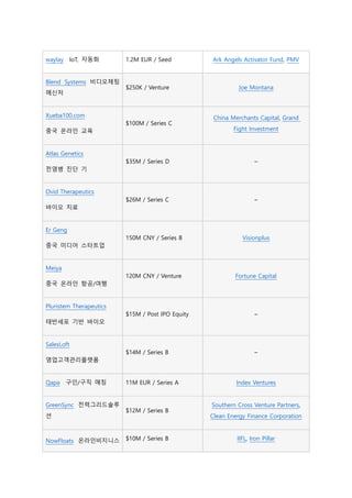 waylay IoT, 자동화 1.2M EUR / Seed Ark Angels Activator Fund, PMV
Blend Systems 비디오채팅
메신저
$250K / Venture Joe Montana
Xueba100.com
중국 온라인 교육
$100M / Series C
China Merchants Capital, Grand
Fight Investment
Atlas Genetics
전염병 진단 기
$35M / Series D –
Ovid Therapeutics
바이오 치료
$26M / Series C –
Er Geng
중국 미디어 스타트업
150M CNY / Series B Visionplus
Meiya
중국 온라인 항공/여행
120M CNY / Venture Fortune Capital
Pluristem Therapeutics
태반세포 기반 바이오
$15M / Post IPO Equity –
SalesLoft
영업고객관리플랫폼
$14M / Series B –
Qapa 구인/구직 매칭 11M EUR / Series A Index Ventures
GreenSync 전력그리드솔루
션
$12M / Series B
Southern Cross Venture Partners,
Clean Energy Finance Corporation
NowFloats 온라인비지니스 $10M / Series B IIFL, Iron Pillar
 