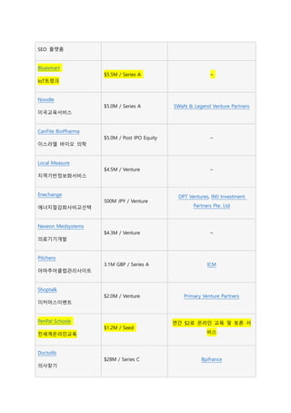 SEO 플랫폼
Bluesmart
IoT트렁크
$5.5M / Series A –
Noodle
미국교육서비스
$5.0M / Series A SWaN & Legend Venture Partners
CanFite BioPharma
이스라엘 바이오 의학
$5.0M / Post IPO Equity –
Local Measure
지역기반정보화서비스
$4.5M / Venture –
Enechange
에너지절감회사비교선택
500M JPY / Venture
OPT Ventures, IMJ Investment
Partners Pte. Ltd
Nexeon Medsystems
의료기기개발
$4.3M / Venture –
Pitchero
아마추어클럽관리사이트
3.1M GBP / Series A ICM
Shoptalk
이커머스이벤트
$2.0M / Venture Primary Venture Partners
PenPal Schools
전세계온라인교육
$1.2M / Seed
연간 $2로 온라인 교육 및 토론 서
비스
Doctolib
의사찾기
$28M / Series C Bpifrance
 