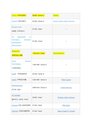 Lumus 스마트글래스 $6.0M / Series C Alibaba
Headset 데이터분석 $2.5M / Series A Salveo Capital, Hyper Ventures
Eloquent Labs
AI채팅 고객서비스
$1.5M / Seed –
US Department of
Commerce, Economic
Development
Administation
$1.2M / Grant –
BIOWATCH
정맥인증시계줄
1.2M CHF / Seed Patrick Delarive
Smart Antenna
Technologies
스마트안테나
1.0M GBP / Series A –
Swyfft 주택보험추천 $7.5M / Series A –
Habito 주택담보대출 5.5M GBP / Series A Ribbit Capital
MainStreaming
비디오 CDN
4.0M EUR / Series A United Ventures
ID DataWeb
클라우드 브로커 서비스
$3.0M / Seed Strategic Cyber Ventures
Komand 보안, M2M자동화 $1.2M / Seed Mike Egan
Artemest 이태리제품판매 $1.2M / Seed Italian Angels for Growth
 