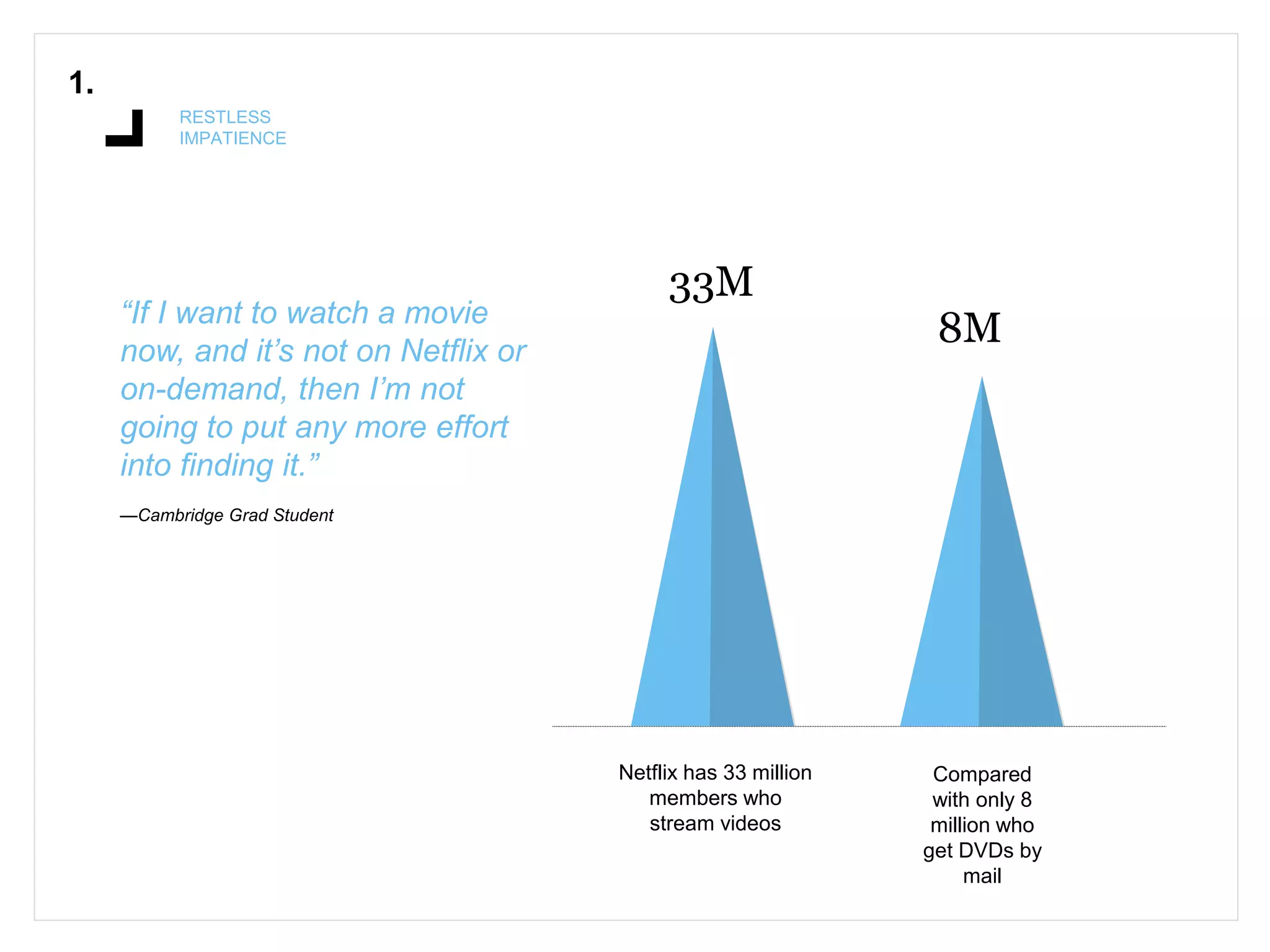 1.
RESTLESS
IMPATIENCE
33M
Netflix has 33 million
members who
stream videos
8M
Compared
with only 8
million who
get DVDs by
mail
“If I want to watch a movie
now, and it’s not on Netflix or
on-demand, then I’m not
going to put any more effort
into finding it.”
—Cambridge Grad Student
 