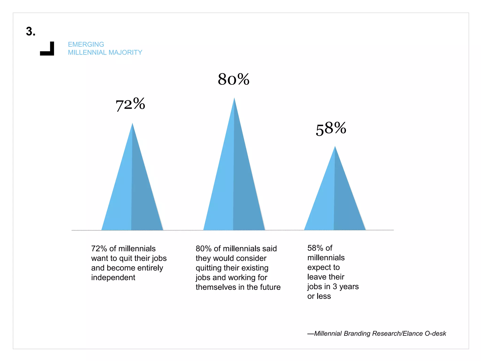 3.
EMERGING
MILLENNIAL MAJORITY
72%
72% of millennials
want to quit their jobs
and become entirely
independent
80%
80% of millennials said
they would consider
quitting their existing
jobs and working for
themselves in the future
58% of
millennials
expect to
leave their
jobs in 3 years
or less
58%
—Millennial Branding Research/Elance O-desk
 
