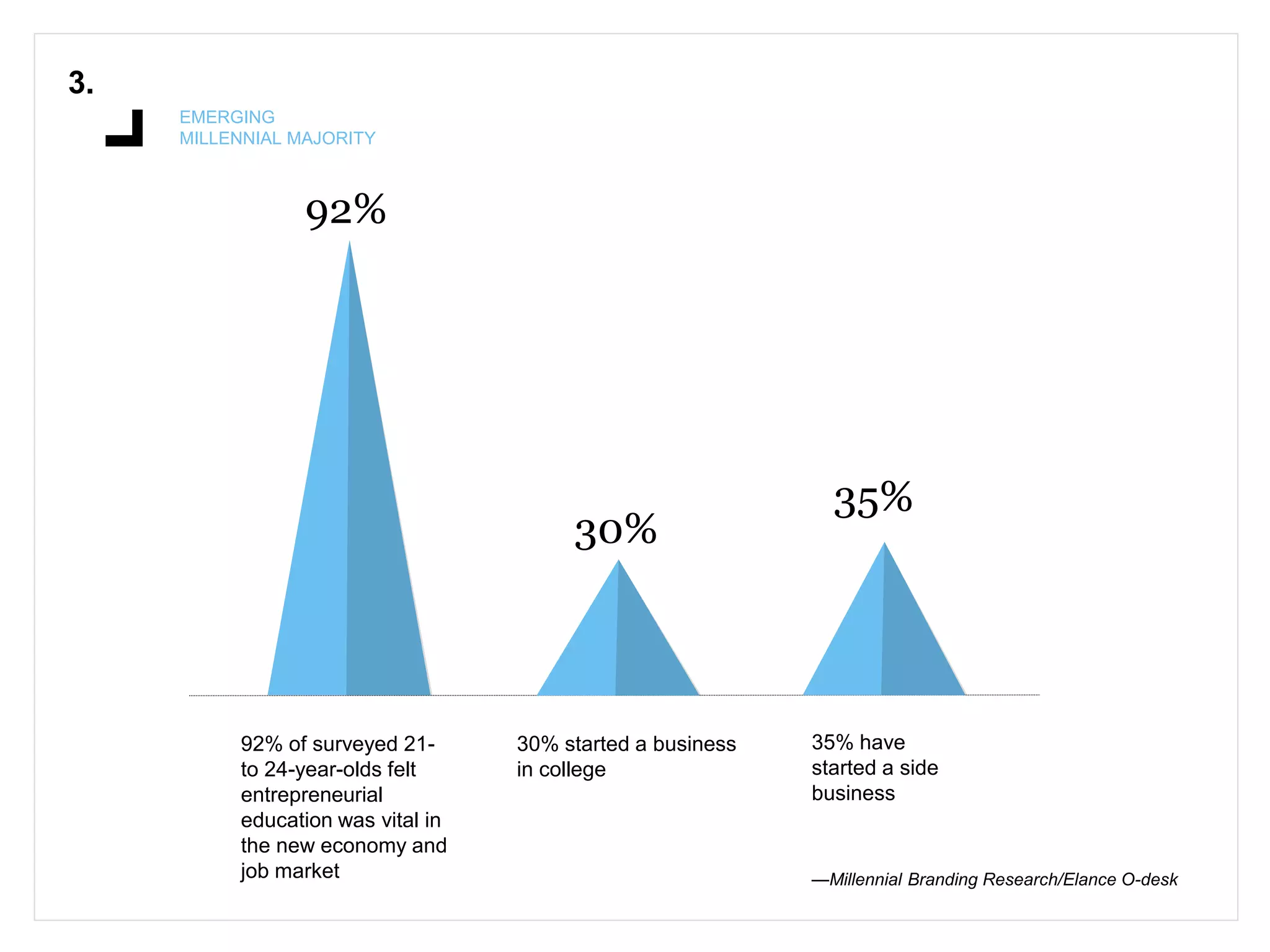 3.
EMERGING
MILLENNIAL MAJORITY
92%
92% of surveyed 21-
to 24-year-olds felt
entrepreneurial
education was vital in
the new economy and
job market
30%
30% started a business
in college
35% have
started a side
business
35%
—Millennial Branding Research/Elance O-desk
 