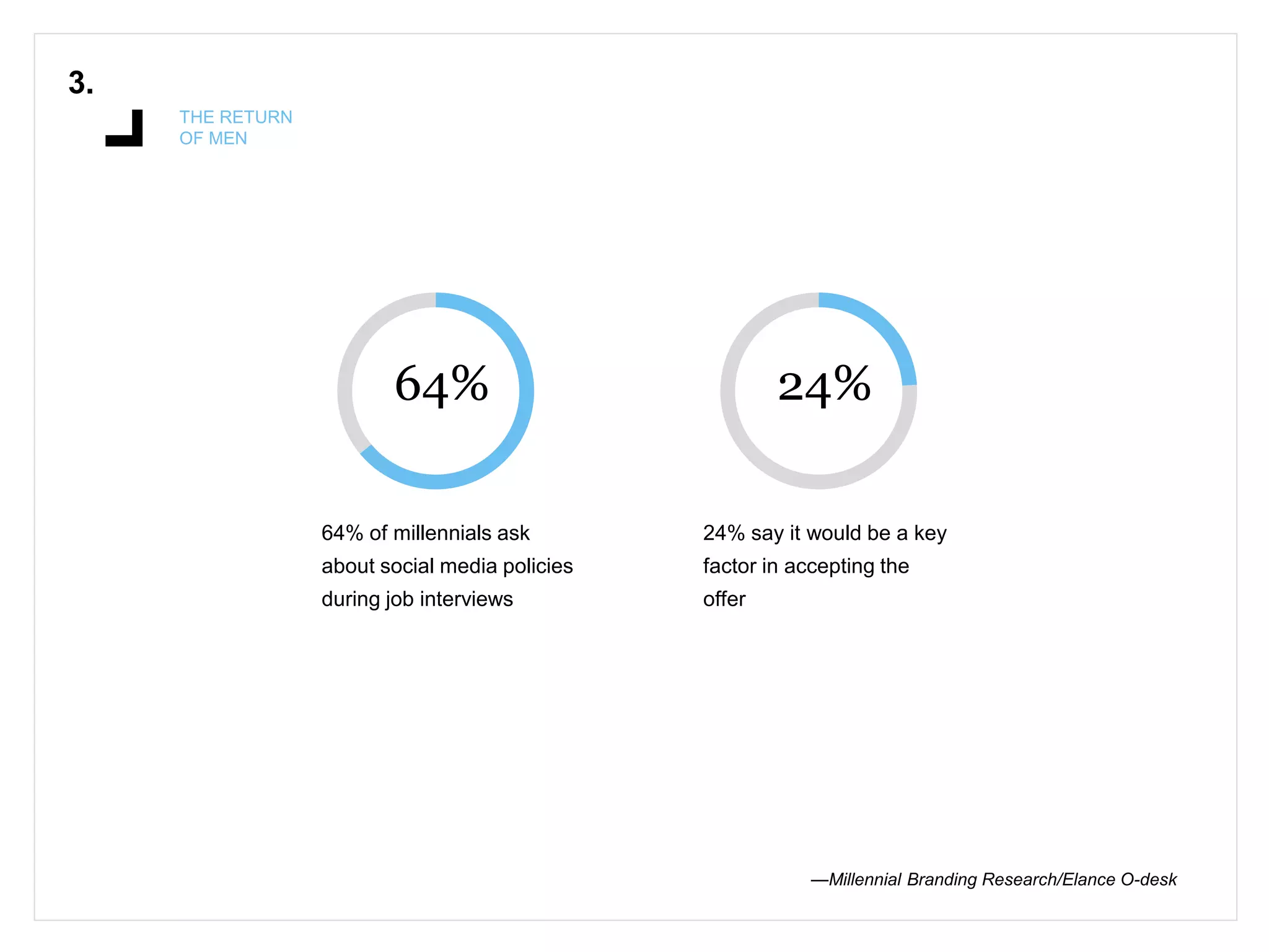 3.
THE RETURN
OF MEN
64% 24%
64% of millennials ask
about social media policies
during job interviews
24% say it would be a key
factor in accepting the
offer
—Millennial Branding Research/Elance O-desk
 