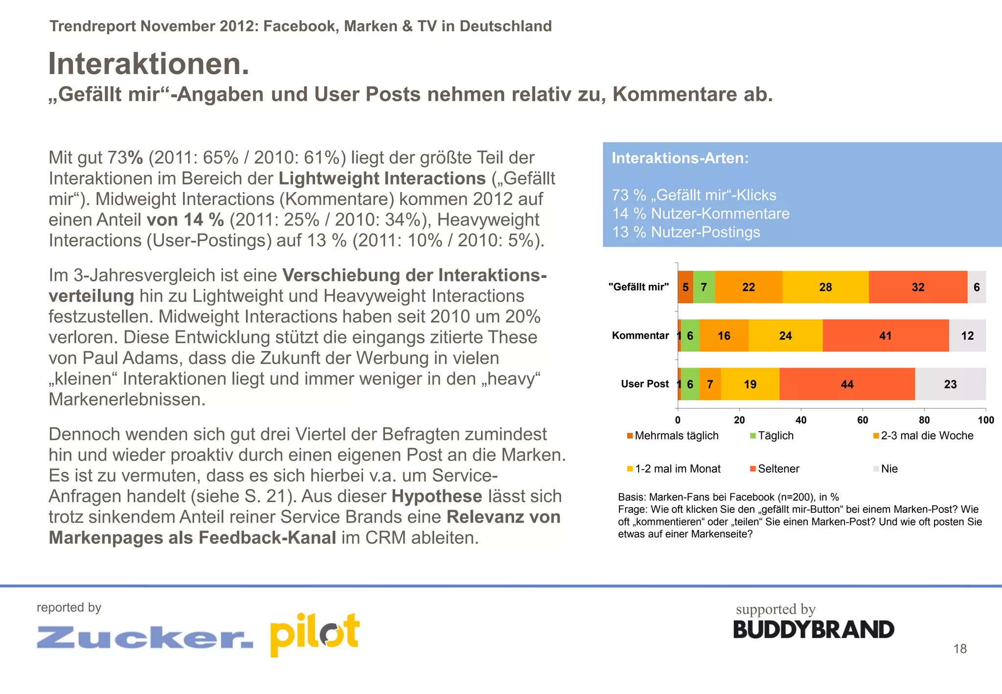 Trendreport November 2012: Facebook, Marken & TV in Deutschland

 Interaktionen.
 „Gefällt mir“-Angaben und User Posts nehmen relativ zu, Kommentare ab.


  Mit gut 73% (2011: 65% / 2010: 61%) liegt der größte Teil der     Interaktions-Arten:
  Interaktionen im Bereich der Lightweight Interactions („Gefällt
  mir“). Midweight Interactions (Kommentare) kommen 2012 auf        73 % „Gefällt mir“-Klicks
  einen Anteil von 14 % (2011: 25% / 2010: 34%), Heavyweight        14 % Nutzer-Kommentare
                                                                    13 % Nutzer-Postings
  Interactions (User-Postings) auf 13 % (2011: 10% / 2010: 5%).
  Im 3-Jahresvergleich ist eine Verschiebung der Interaktions-
                                                                    "Gefällt mir"       5   7         22                  28                   32          6
  verteilung hin zu Lightweight und Heavyweight Interactions
  festzustellen. Midweight Interactions haben seit 2010 um 20%
  verloren. Diese Entwicklung stützt die eingangs zitierte These    Kommentar 1 6               16             24                        41               12

  von Paul Adams, dass die Zukunft der Werbung in vielen
  „kleinen“ Interaktionen liegt und immer weniger in den „heavy“      User Post 1 6         7         19                       44                    23
  Markenerlebnissen.
                                                                                    0                20              40             60          80             100
  Dennoch wenden sich gut drei Viertel der Befragten zumindest           Mehrmals täglich                  Täglich                       2-3 mal die Woche
  hin und wieder proaktiv durch einen eigenen Post an die Marken.
                                                                         1-2 mal im Monat                  Seltener                      Nie
  Es ist zu vermuten, dass es sich hierbei v.a. um Service-
  Anfragen handelt (siehe S. 21). Aus dieser Hypothese lässt sich     Basis: Marken-Fans bei Facebook (n=200), in %
                                                                      Frage: Wie oft klicken Sie den „gefällt mir-Button“ bei einem Marken-Post? Wie
  trotz sinkendem Anteil reiner Service Brands eine Relevanz von      oft „kommentieren“ oder „teilen“ Sie einen Marken-Post? Und wie oft posten Sie
                                                                      etwas auf einer Markenseite?
  Markenpages als Feedback-Kanal im CRM ableiten.


reported by                                                                                          supported by

                                                                                                                                                      18
 