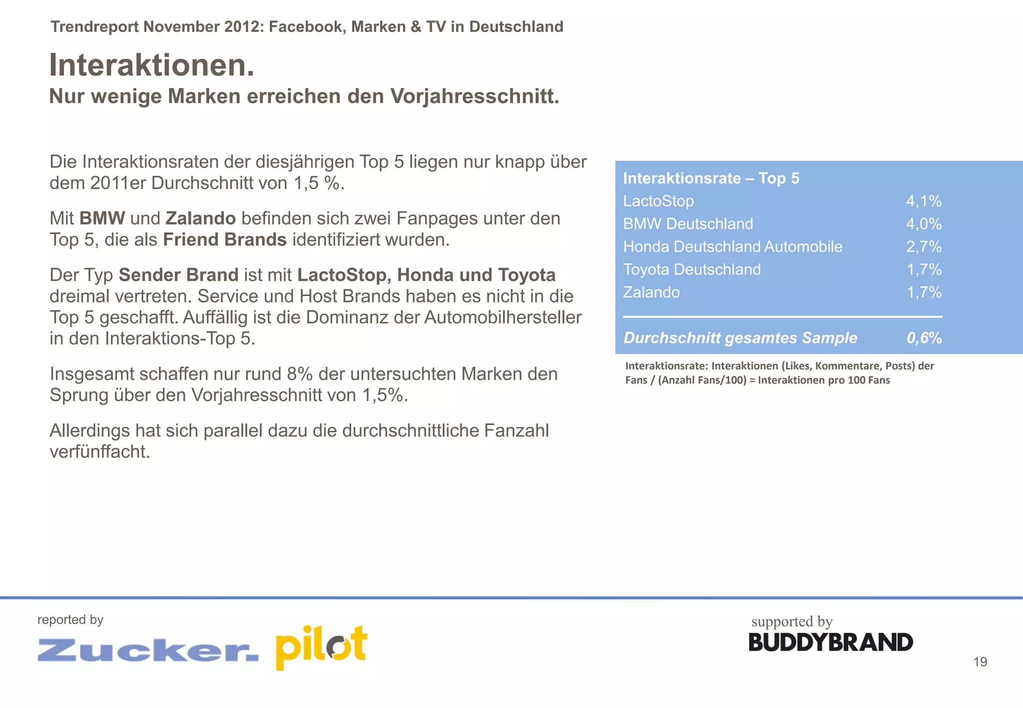Trendreport November 2012: Facebook, Marken & TV in Deutschland

 Interaktionen.
 Nur wenige Marken erreichen den Vorjahresschnitt.


  Die Interaktionsraten der diesjährigen Top 5 liegen nur knapp über
  dem 2011er Durchschnitt von 1,5 %.                                    Interaktionsrate – Top 5
                                                                        LactoStop                                               4,1%
  Mit BMW und Zalando befinden sich zwei Fanpages unter den             BMW Deutschland                                         4,0%
  Top 5, die als Friend Brands identifiziert wurden.                    Honda Deutschland Automobile                            2,7%
  Der Typ Sender Brand ist mit LactoStop, Honda und Toyota              Toyota Deutschland                                      1,7%
  dreimal vertreten. Service und Host Brands haben es nicht in die      Zalando                                                 1,7%
  Top 5 geschafft. Auffällig ist die Dominanz der Automobilhersteller
  in den Interaktions-Top 5.                                            Durchschnitt gesamtes Sample                            0,6%
                                                                        Interaktionsrate: Interaktionen (Likes, Kommentare, Posts) der
  Insgesamt schaffen nur rund 8% der untersuchten Marken den            Fans / (Anzahl Fans/100) = Interaktionen pro 100 Fans
  Sprung über den Vorjahresschnitt von 1,5%.
  Allerdings hat sich parallel dazu die durchschnittliche Fanzahl
  verfünffacht.




reported by                                                                                      supported by

                                                                                                                                         19
 