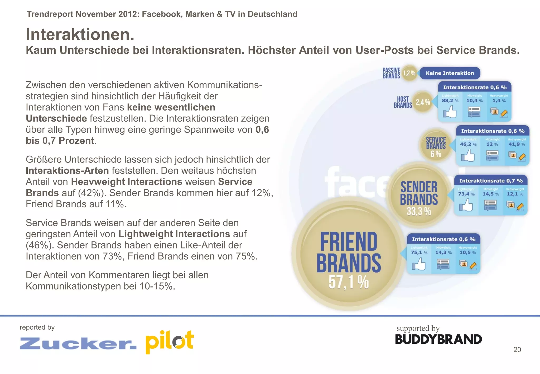 Trendreport November 2012: Facebook, Marken & TV in Deutschland

 Interaktionen.
 Kaum Unterschiede bei Interaktionsraten. Höchster Anteil von User-Posts bei Service Brands.


 Zwischen den verschiedenen aktiven Kommunikations-
 strategien sind hinsichtlich der Häufigkeit der
 Interaktionen von Fans keine wesentlichen
 Unterschiede festzustellen. Die Interaktionsraten zeigen
 über alle Typen hinweg eine geringe Spannweite von 0,6
 bis 0,7 Prozent.
 Größere Unterschiede lassen sich jedoch hinsichtlich der
 Interaktions-Arten feststellen. Den weitaus höchsten
 Anteil von Heavweight Interactions weisen Service
 Brands auf (42%). Sender Brands kommen hier auf 12%,
 Friend Brands auf 11%.
 Service Brands weisen auf der anderen Seite den
 geringsten Anteil von Lightweight Interactions auf
 (46%). Sender Brands haben einen Like-Anteil der
 Interaktionen von 73%, Friend Brands einen von 75%.
 Der Anteil von Kommentaren liegt bei allen
 Kommunikationstypen bei 10-15%.



reported by                                                          supported by

                                                                                          20
 